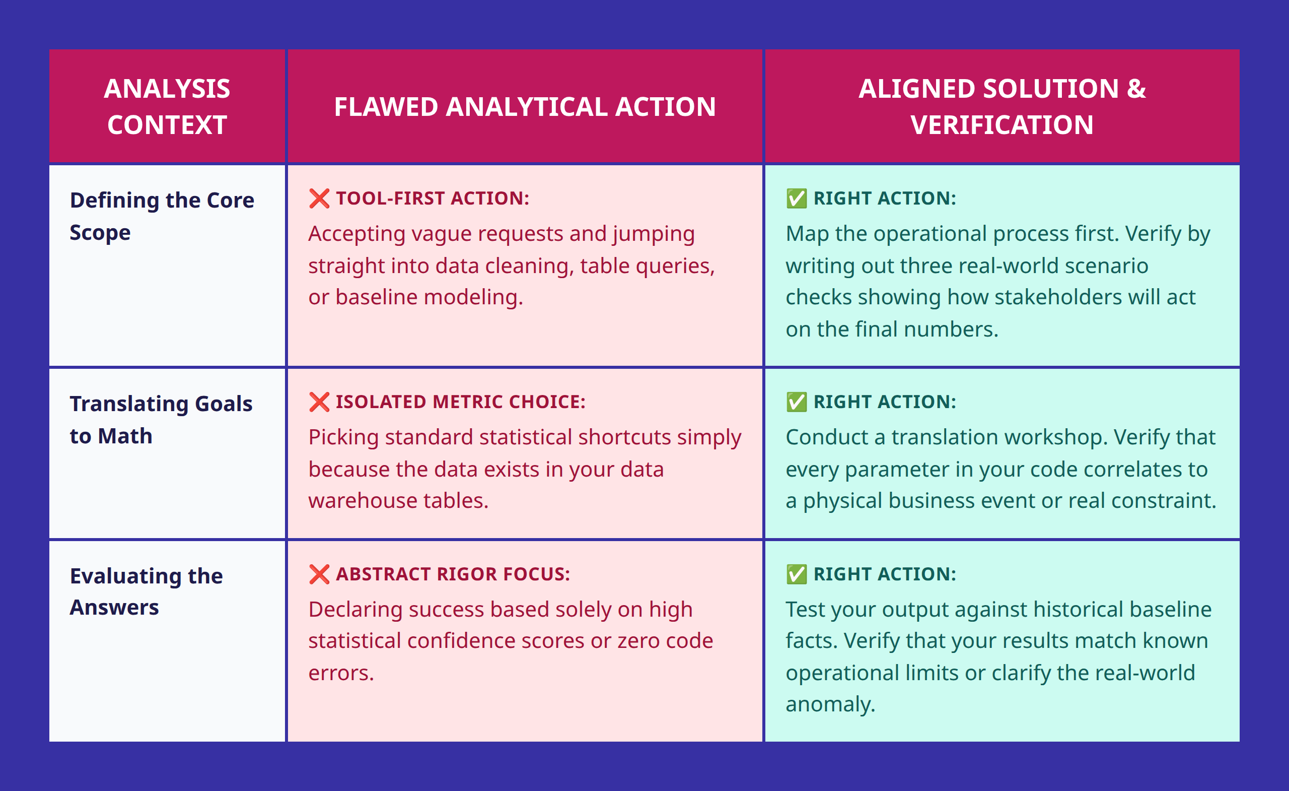 Table comparing ineffective analytical actions with aligned problem-solving actions.