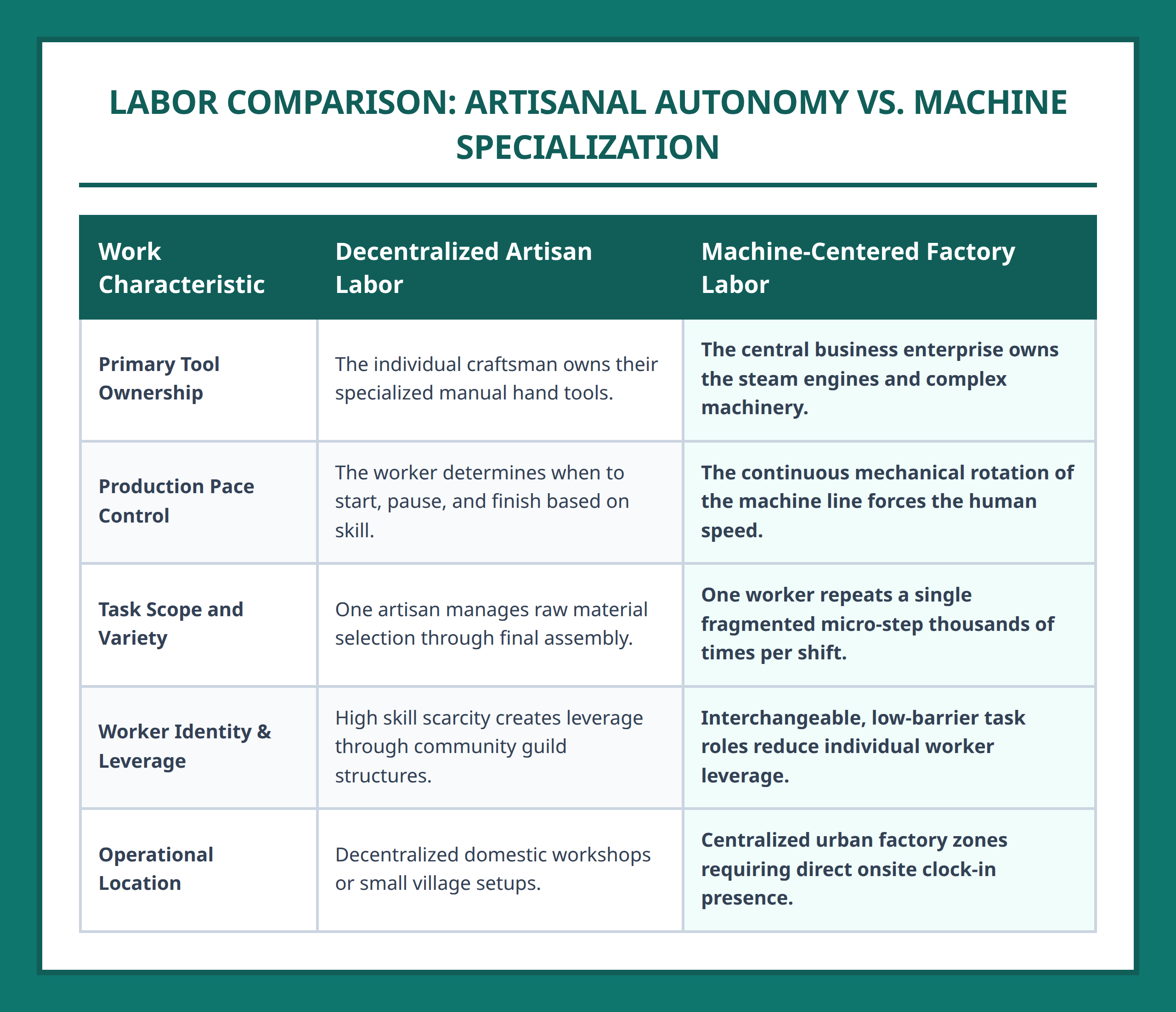 Comparison table separating decentralized artisan labor traits from centralized machine-centered factory production