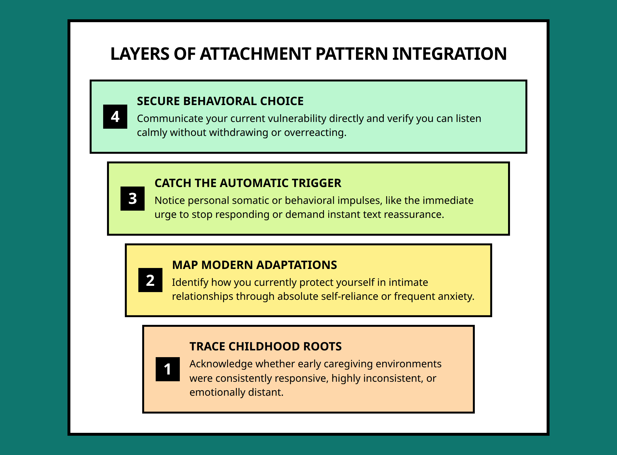 Pyramid diagram mapping layers of relationship pattern awareness and emotional strategy adjustments.