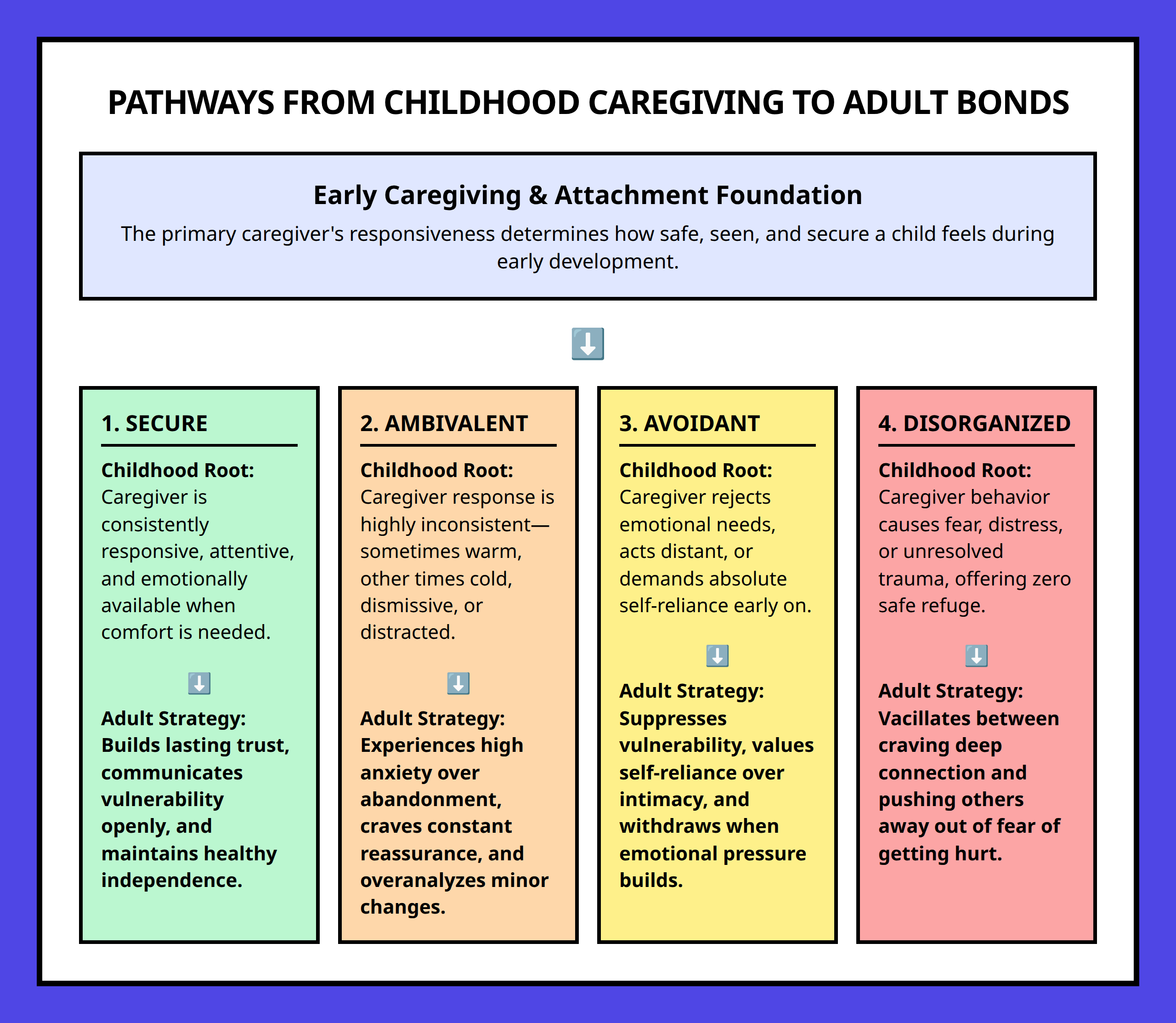 Flowchart tracing childhood caregiving experiences to adult attachment styles and relationship frameworks.