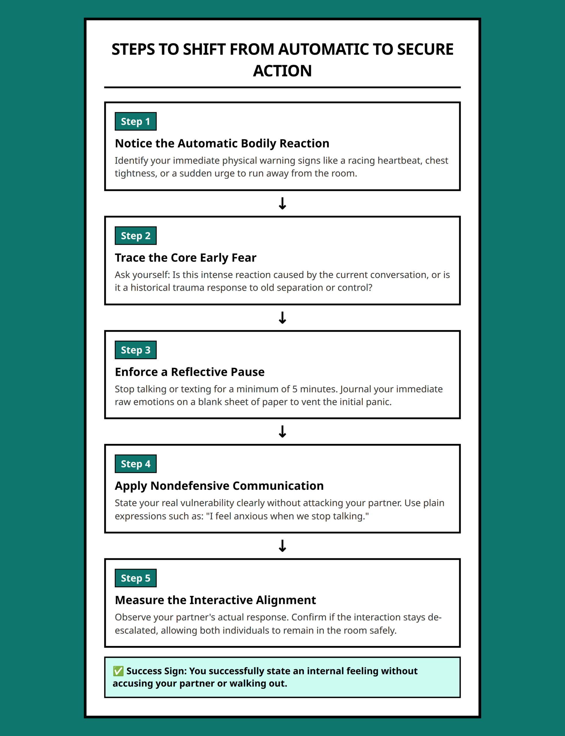 Flowchart showing five steps to shift from an automatic insecure reaction to secure nondefensive communication.