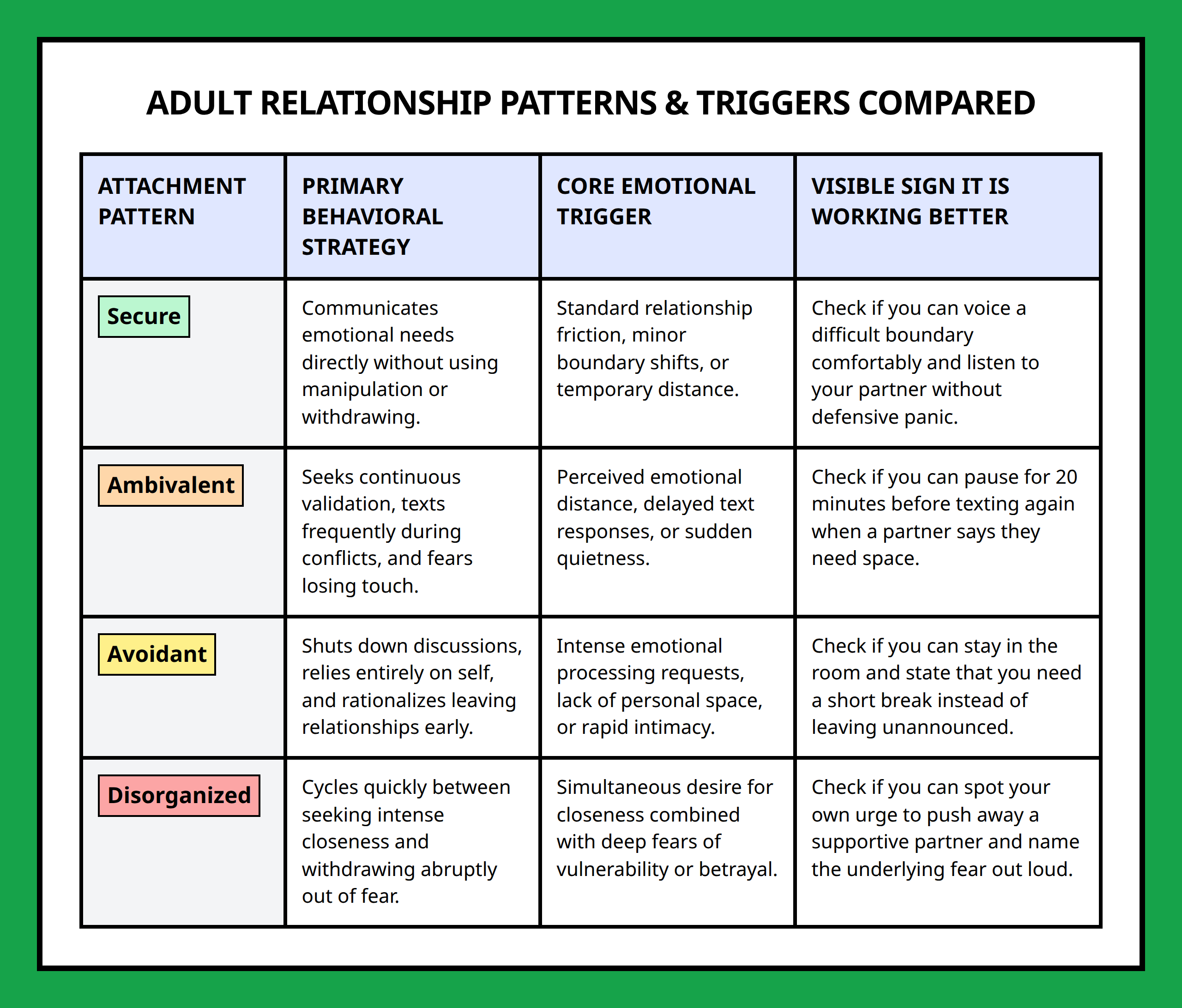 Comparison table displaying behavioral markers, triggers, and signs of safety for adult attachment styles.