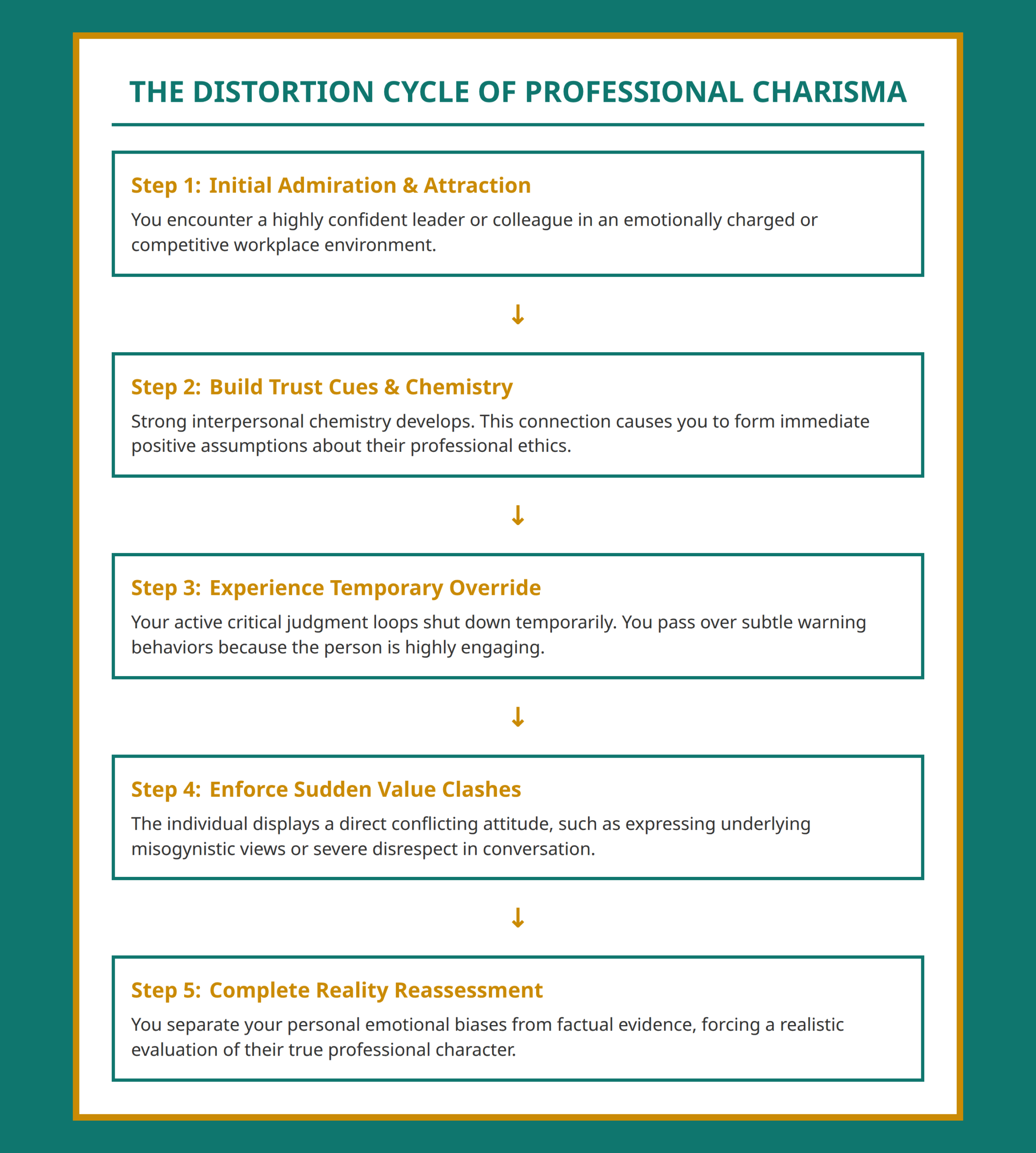 Flowchart showing how charisma distorts professional judgment from initial admiration to reassessment.