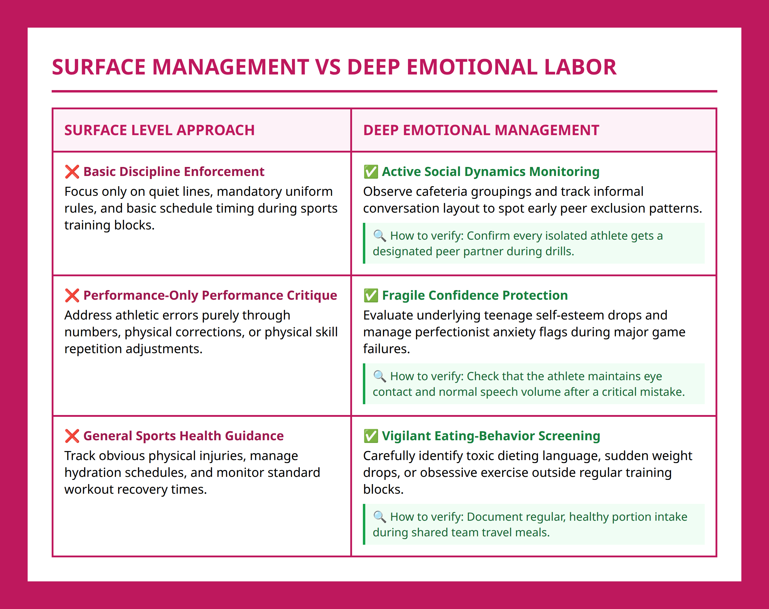 Comparison table separating standard tactical coaching habits from deep emotional labor actions.