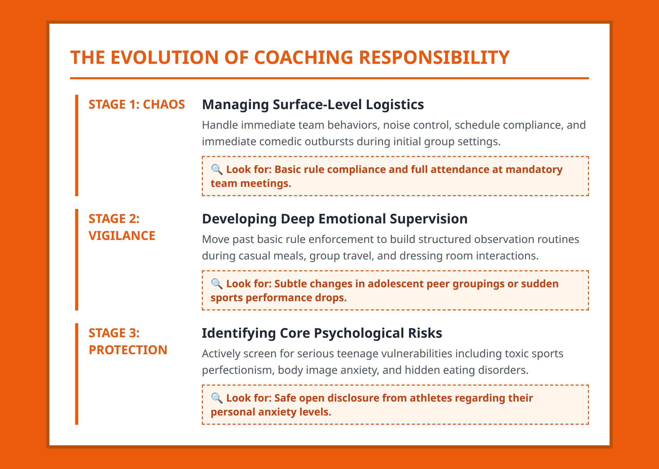 Timeline layout demonstrating how coaching duties change from surface chaos to deep emotional protection.