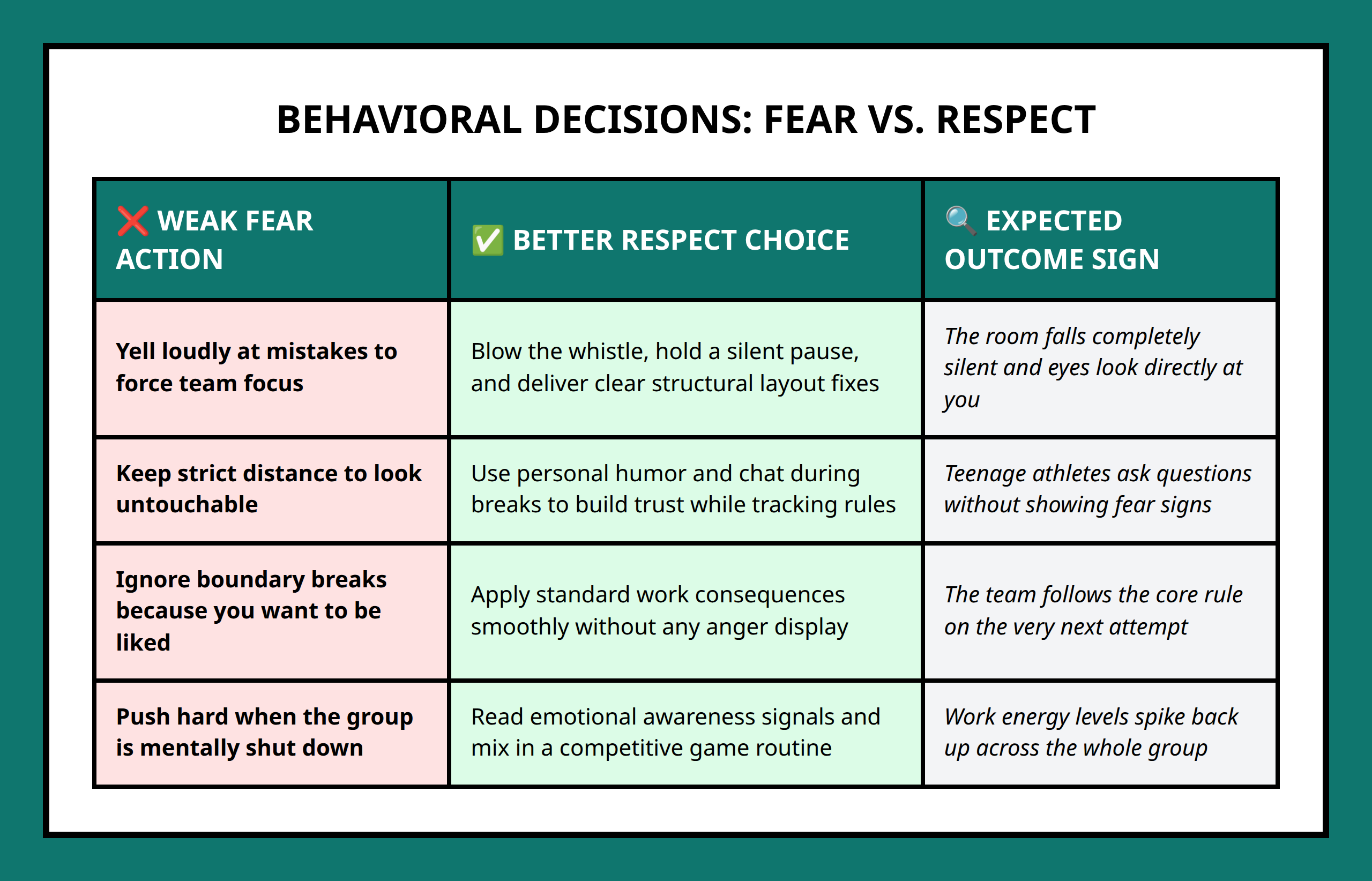 Comparison table separating weak fear responses from better respect choices for young coaches