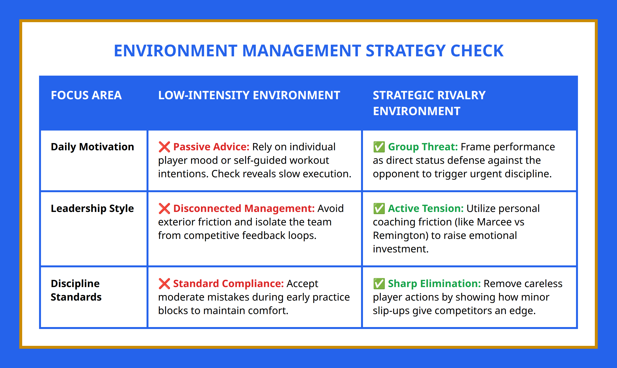 Comparison table contrasting low-intensity environment methods with sharp rivalry dynamic tactics.