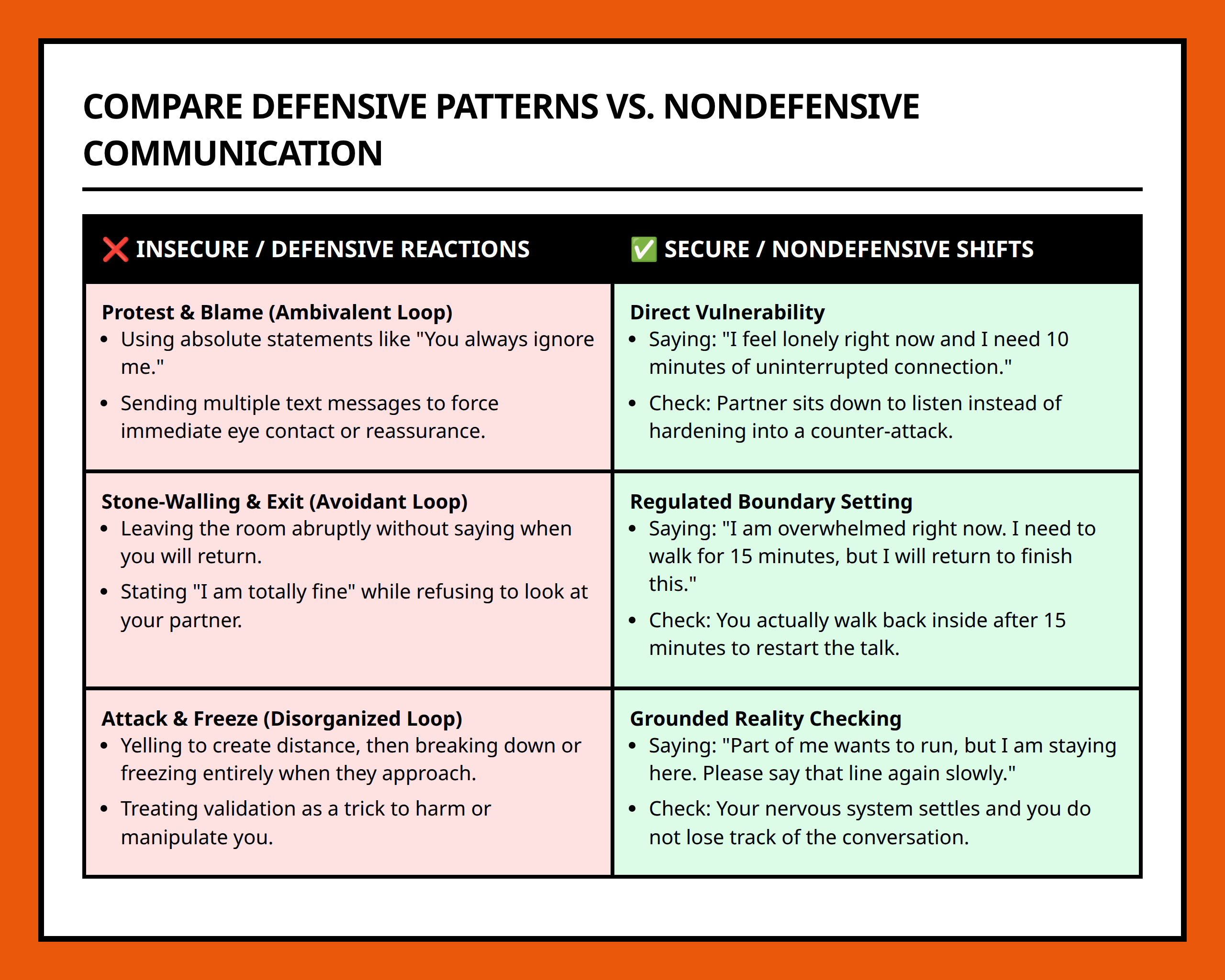 Comparison table contrasting insecure protest and defense methods with secure nondefensive dialogue.