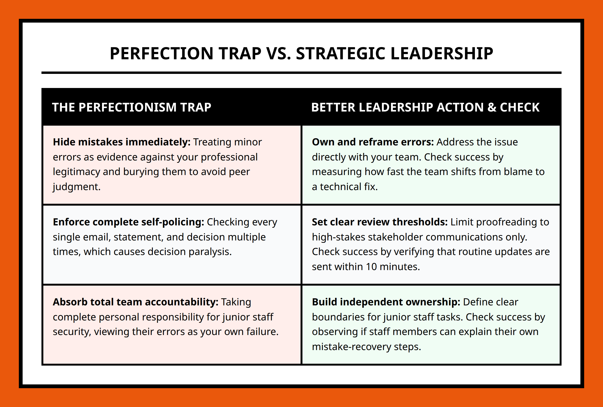 Comparison table contrasting the perfectionism trap with sustainable leadership actions.