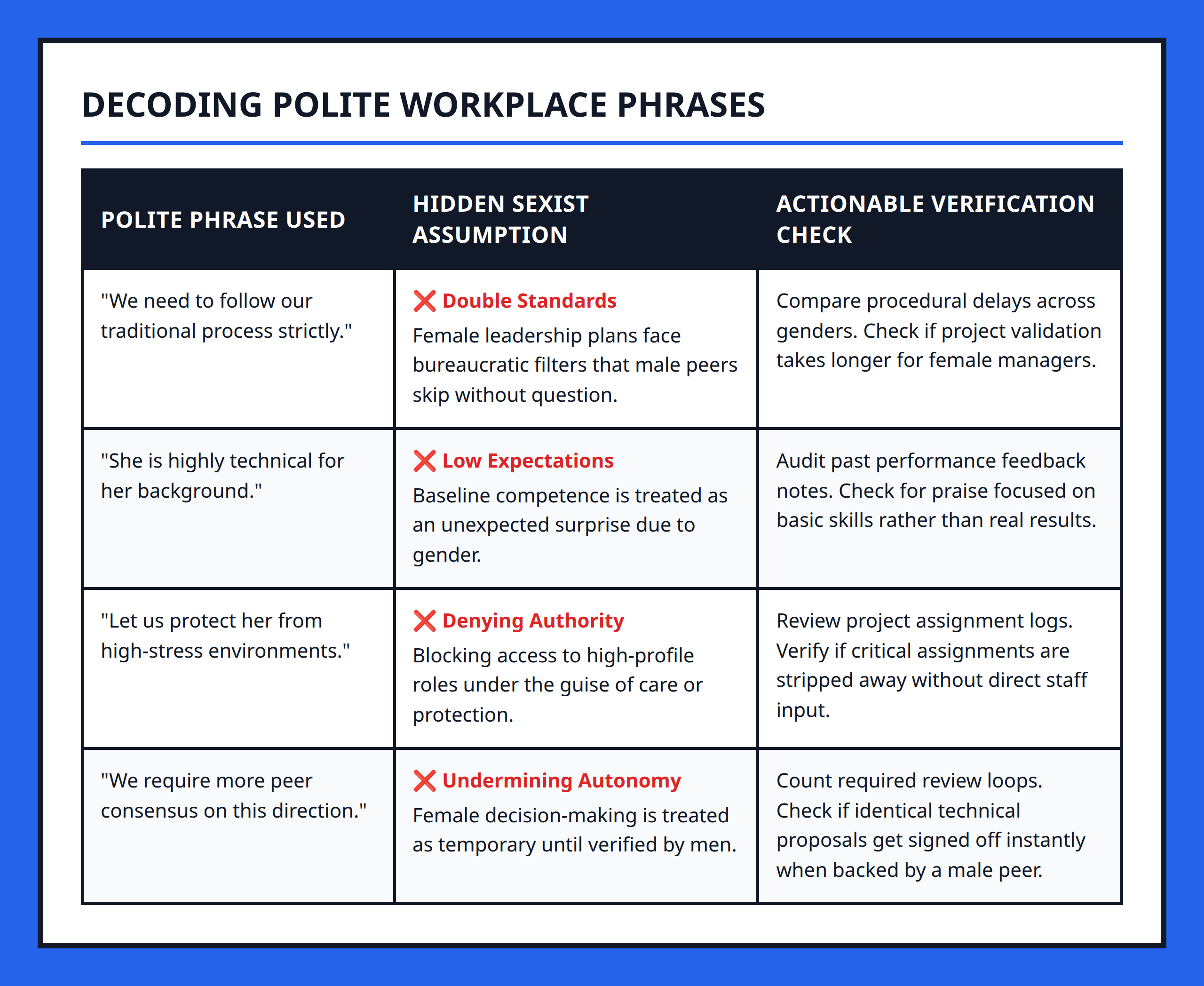 Table contrasting coded professional language with underlying sexist assumptions and verification checks.