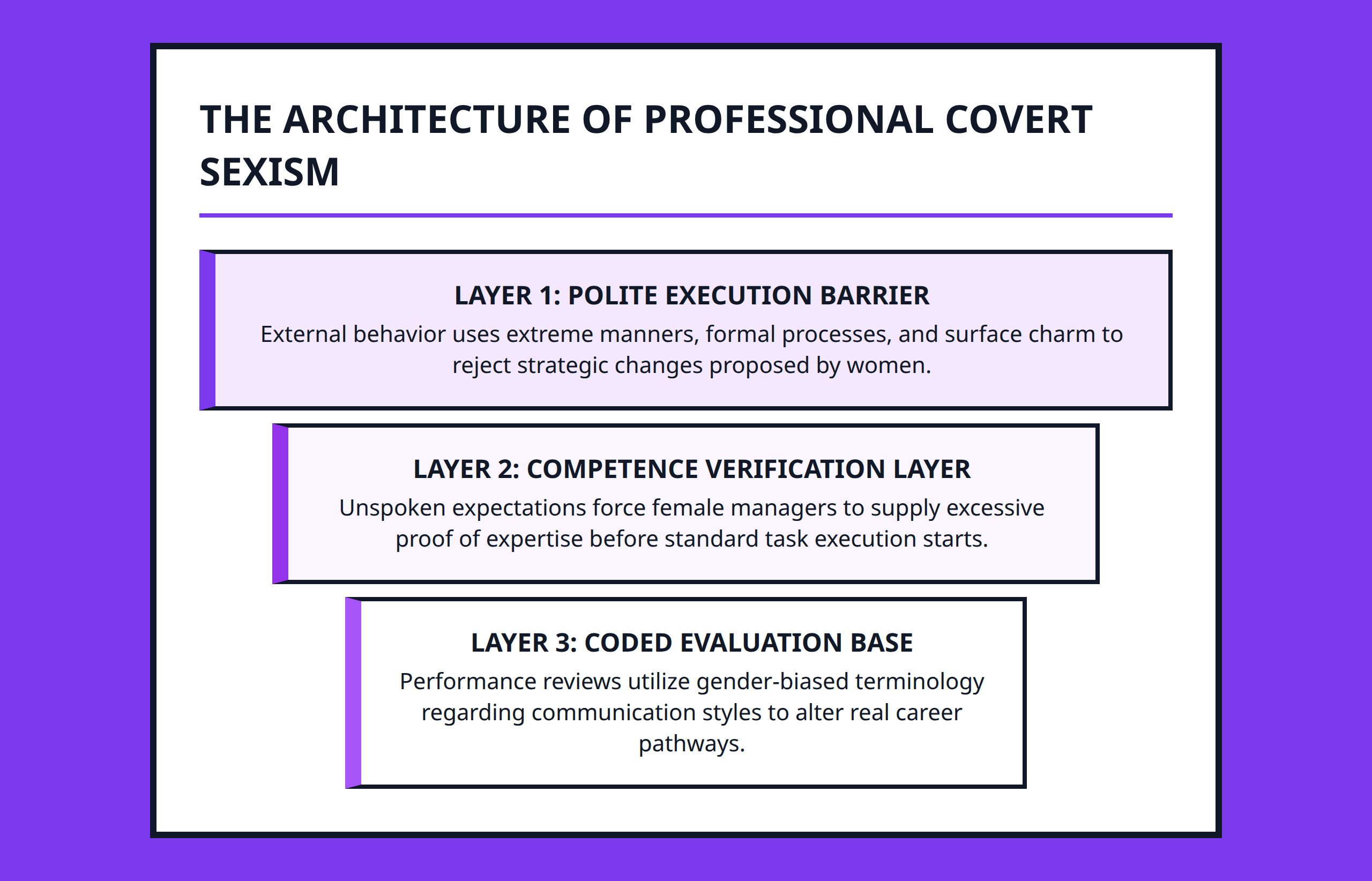 Pyramid framework illustrating the structural layers of disguised institutional bias.