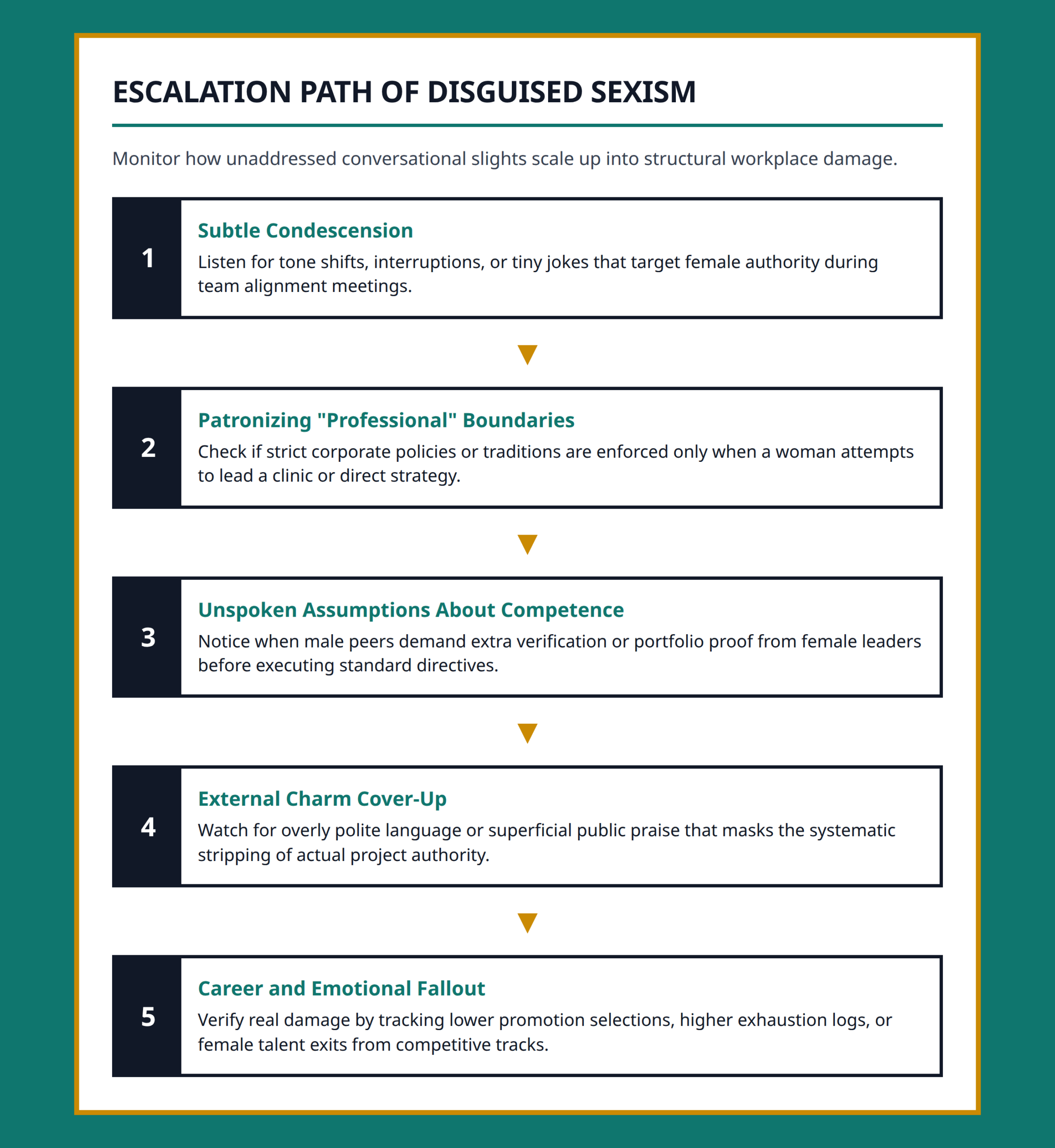 Flowchart showing the progression from subtle condescension to serious career and emotional damage.