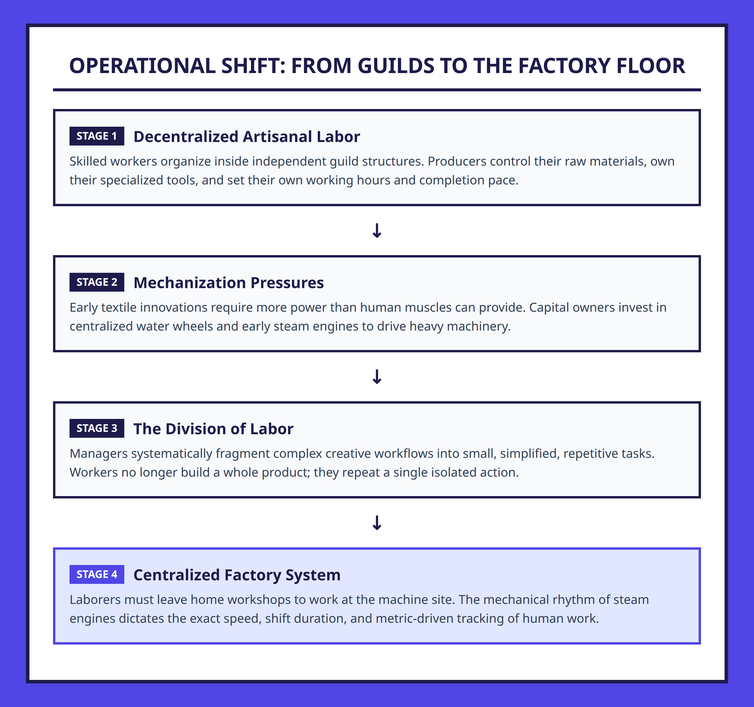 Flowchart tracing the historical evolution from decentralized artisanal crafts to a centralized factory system