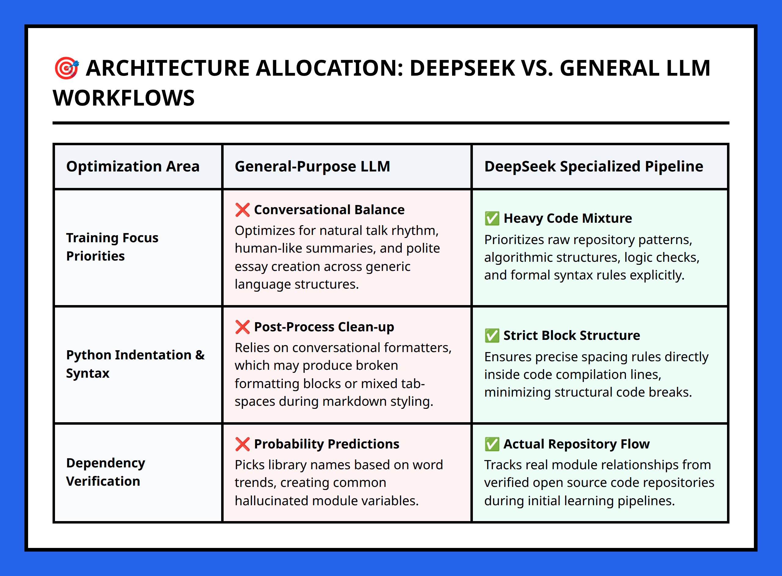 Comparison table displaying DeepSeek dedicated coding traits versus general LLM workflows