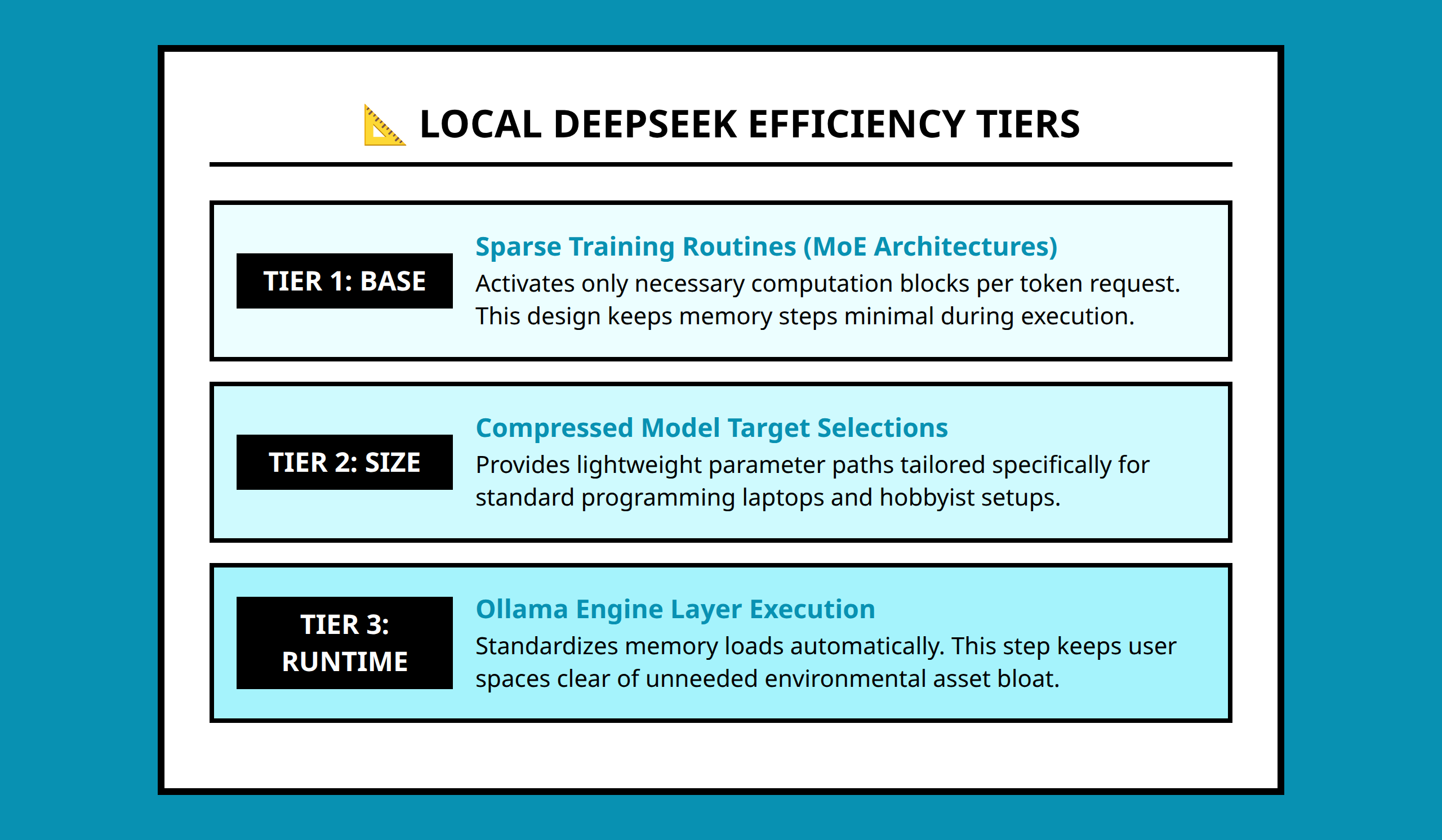 Core framework graphic explaining DeepSeek local efficiency layers and deployment tiers.