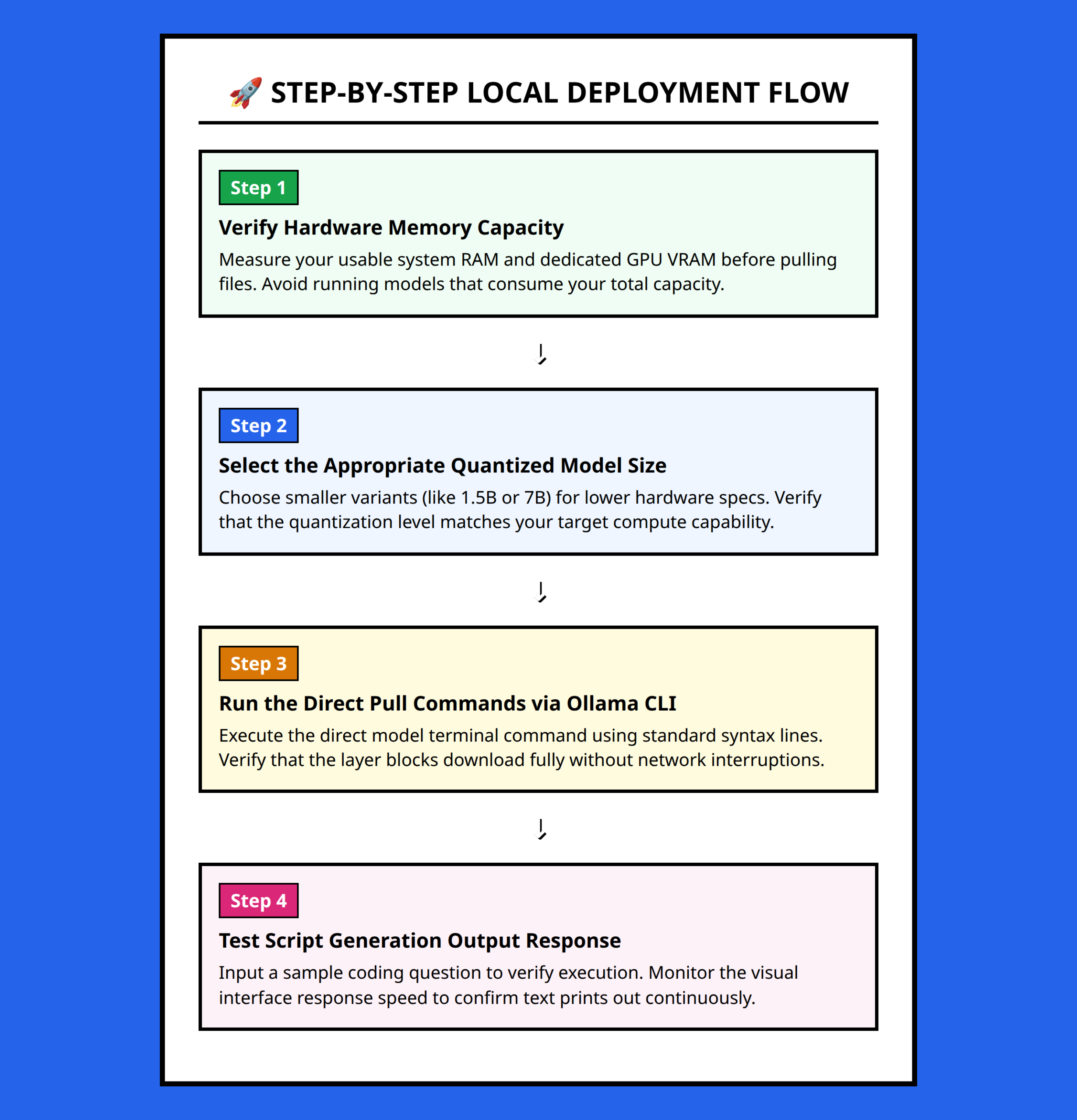 Flowchart showing the local deployment steps from choosing model size to running inside Ollama.