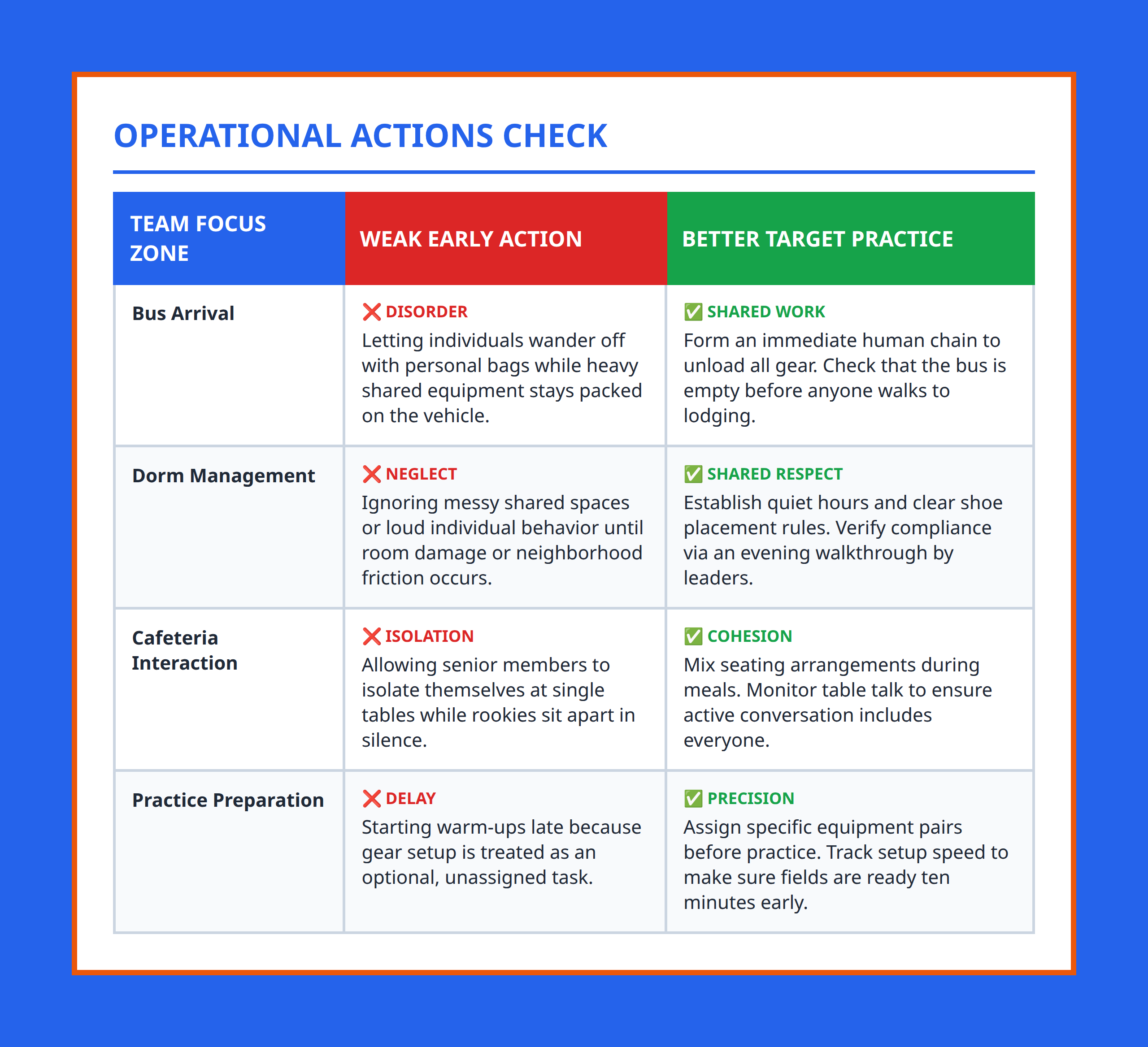 Comparison table contrasting weak operational behaviors with better team standard practices.