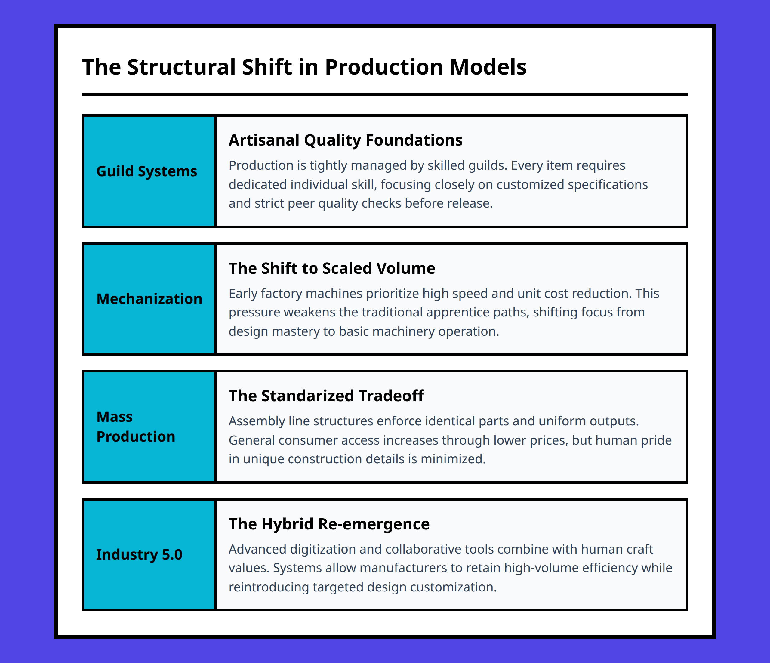 Chronological stages from guild-controlled craftsmanship to Industry 5.0 personalization
