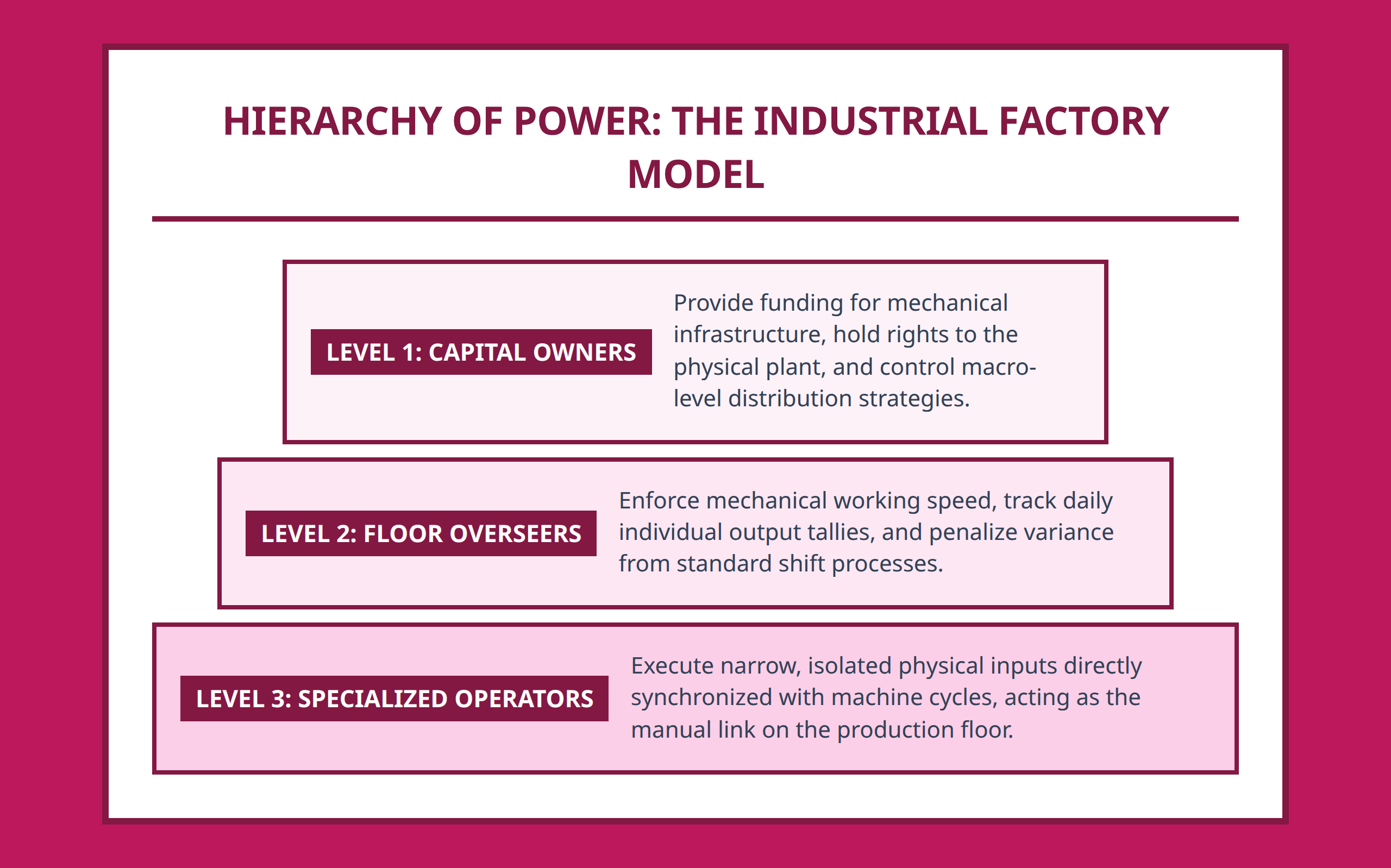 Pyramid diagram ranking the structural layers of a machine-centered factory hierarchy