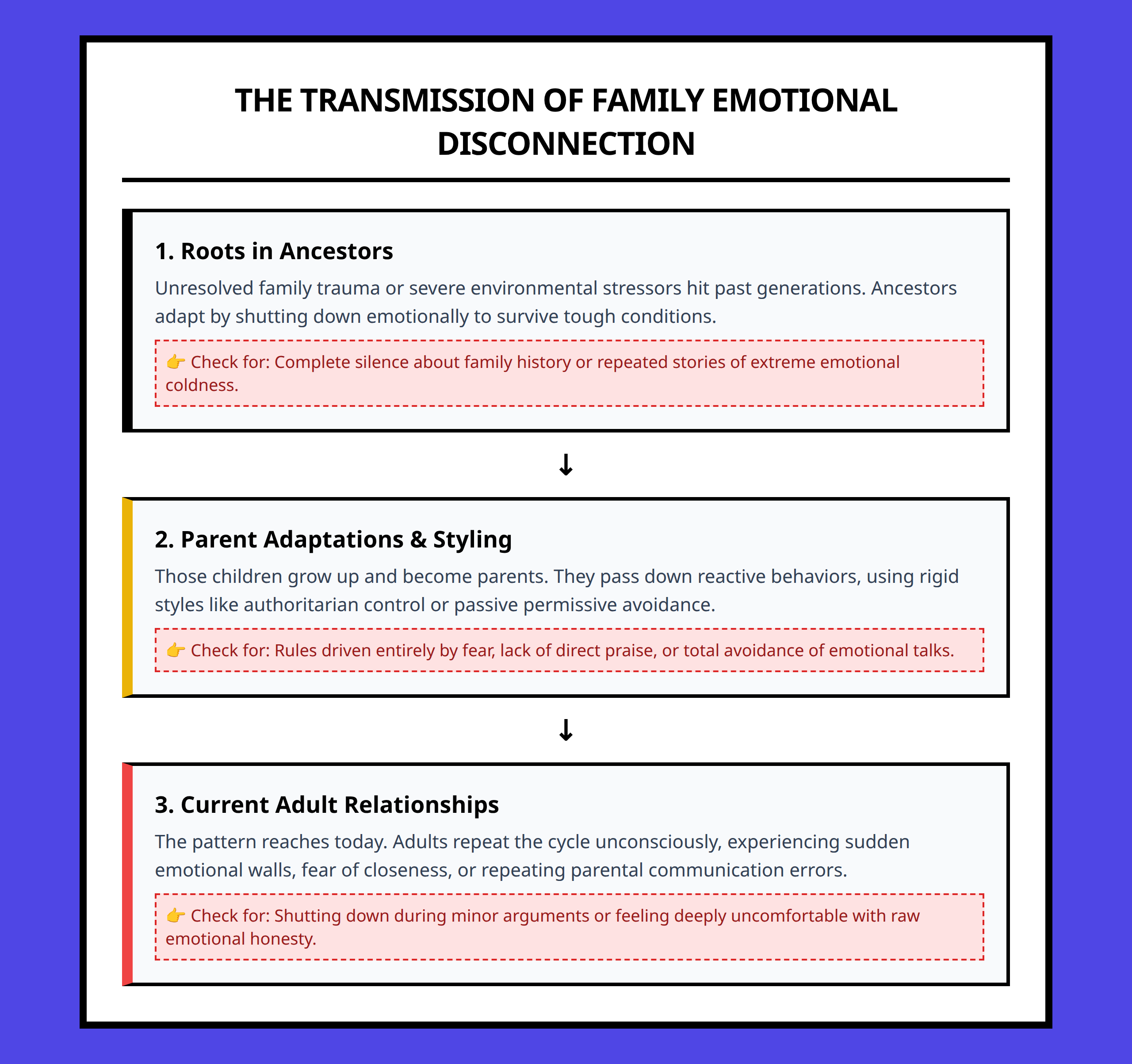 Flowchart tracing how emotional disconnection transfers from ancestors to current adult relationships