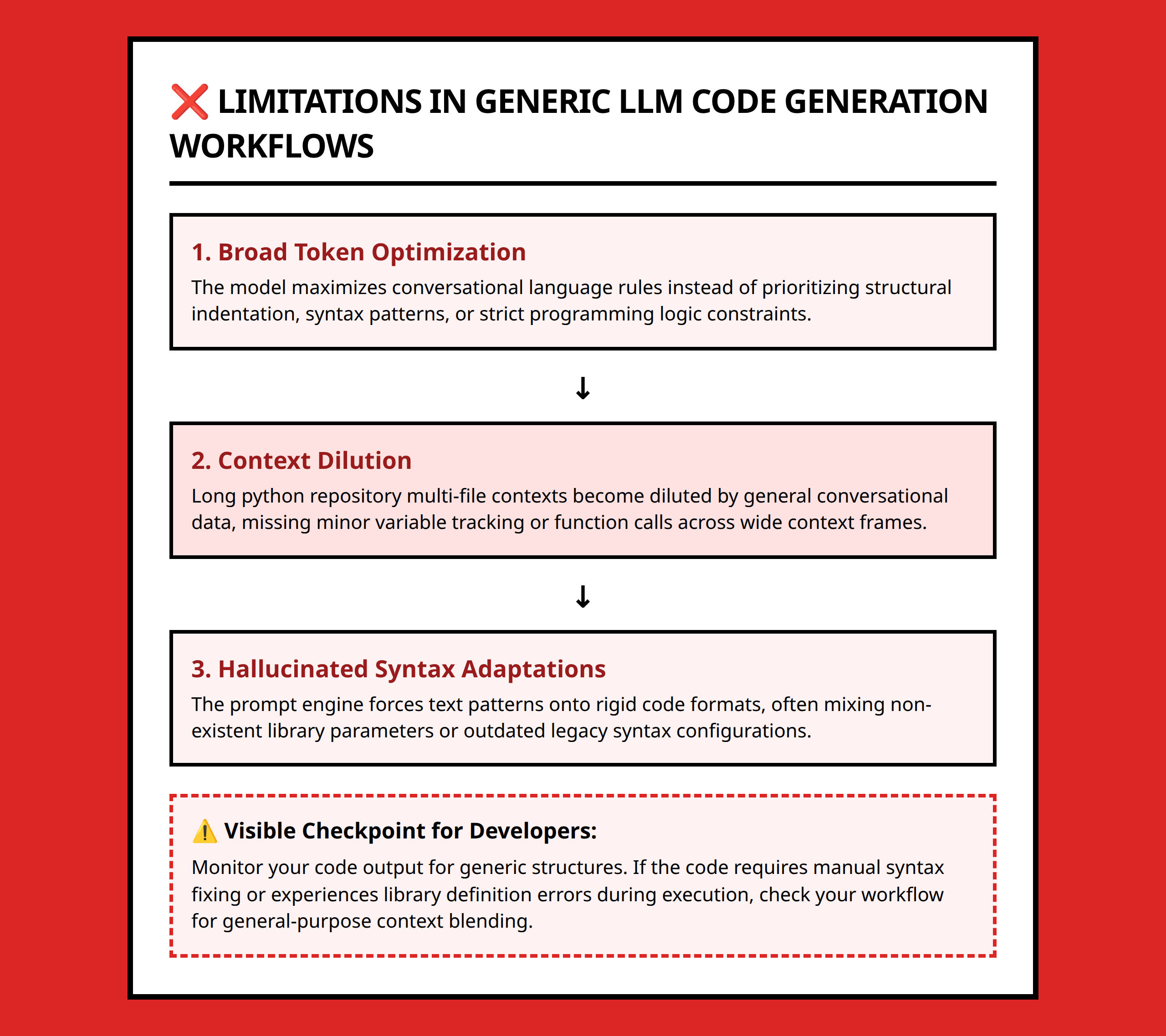 Flowchart showing limitations of generic LLMs in Python code generation paths