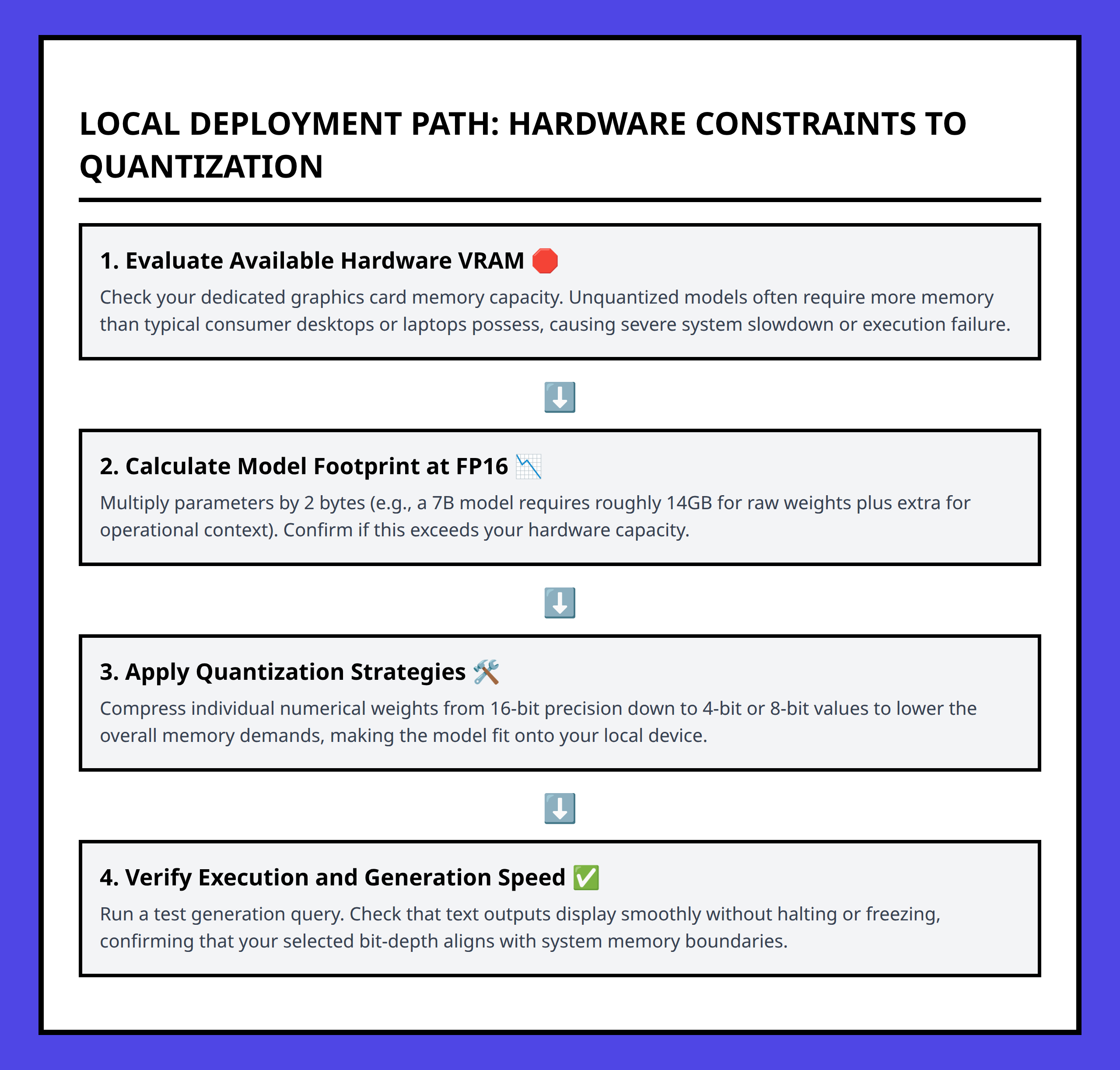 Flowchart showing how local hardware memory constraints drive the selection of model quantization strategies.