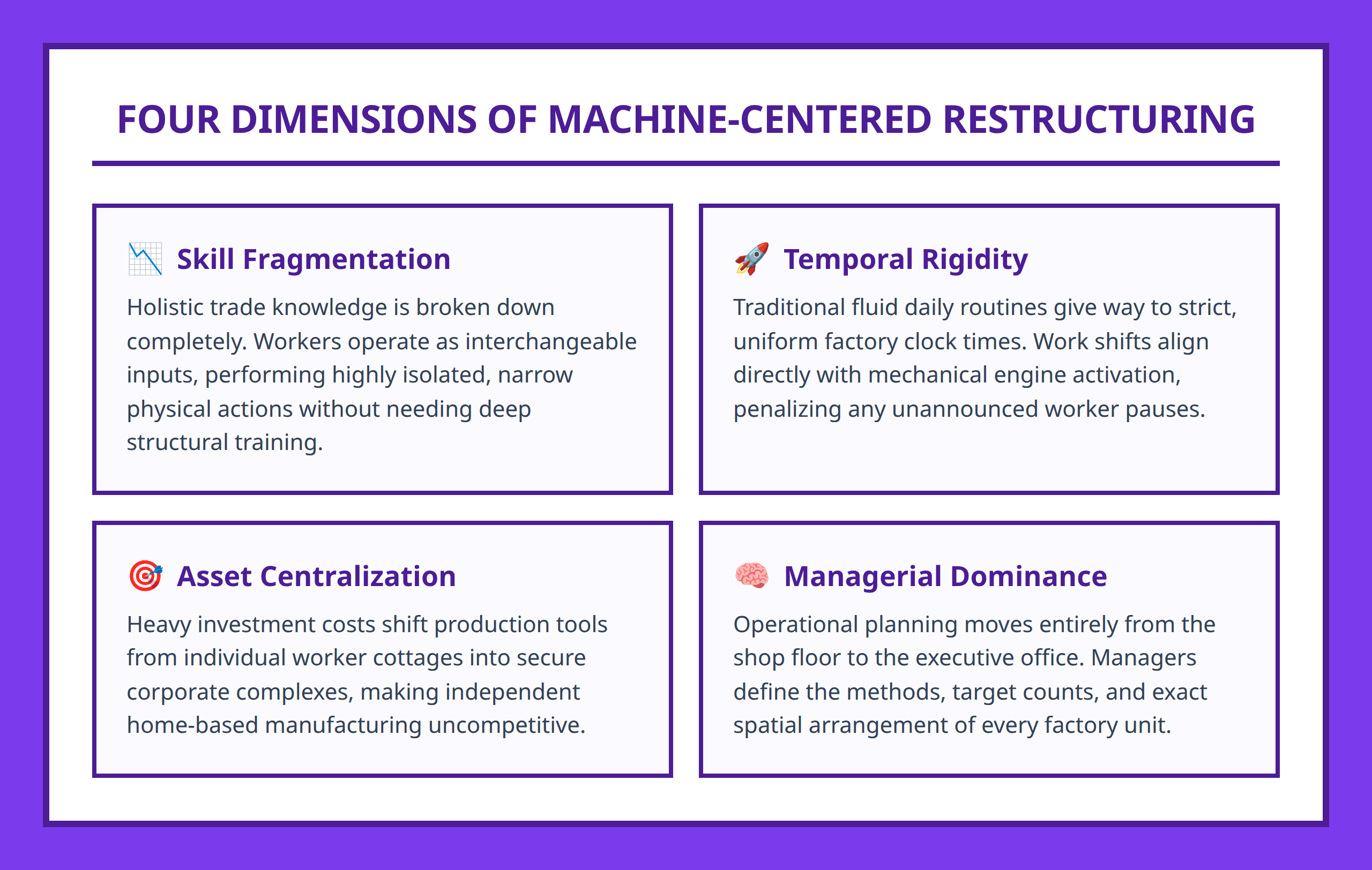 Card grid breaking down the structural impacts of industrialization on worker leverage and organization