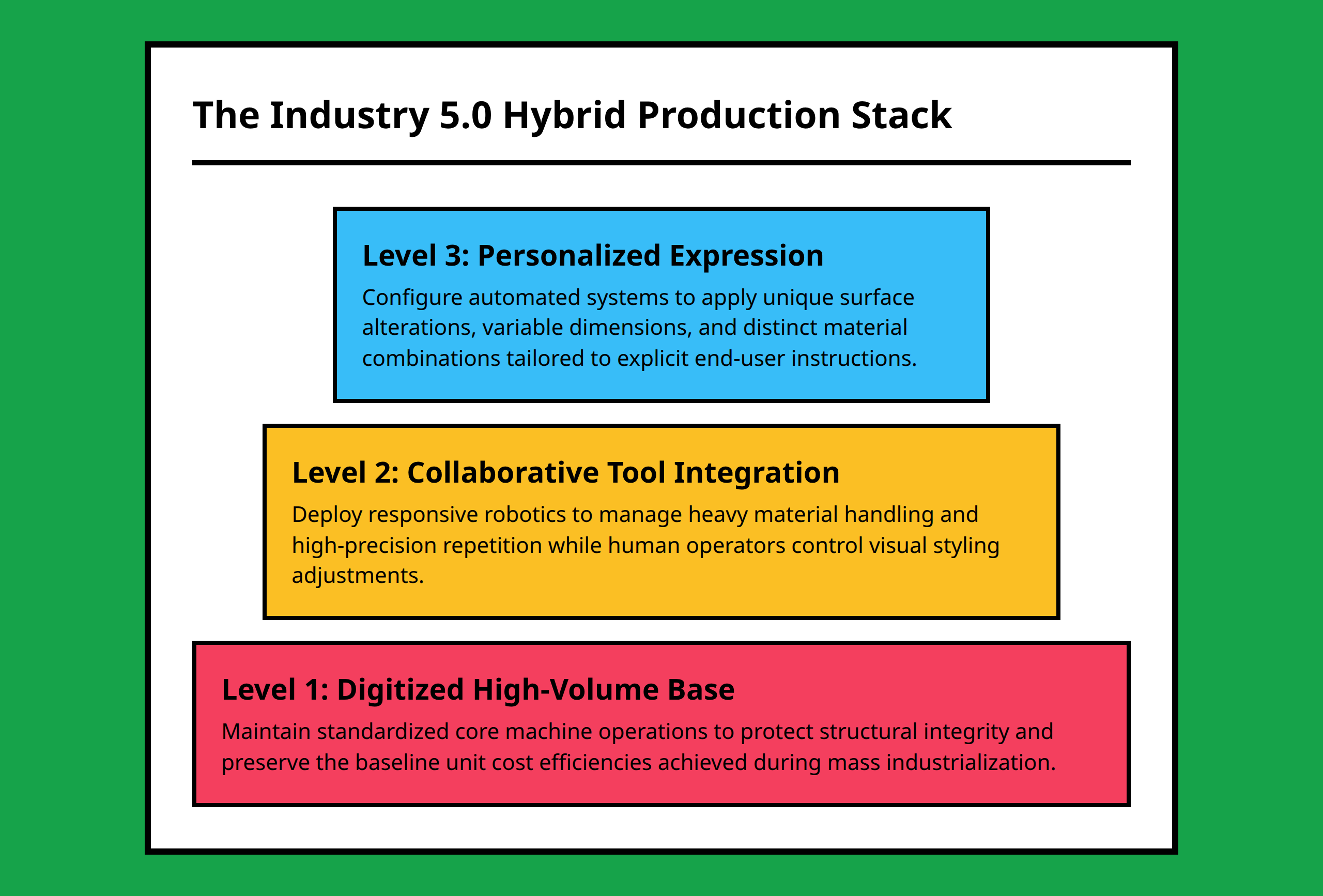 Three-tier framework pyramid of Industry 5.0 hybrid manufacturing components