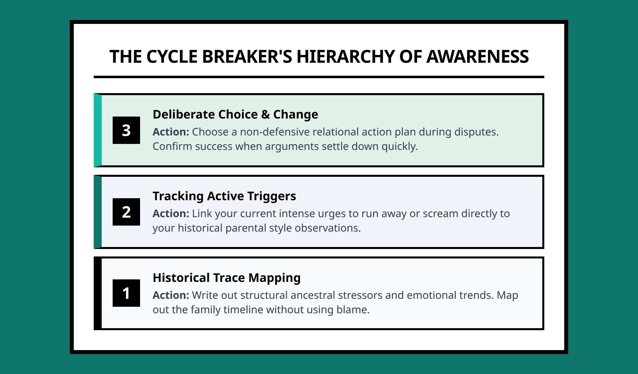 Framework pyramid showing layers of awareness needed to dissolve old family patterns