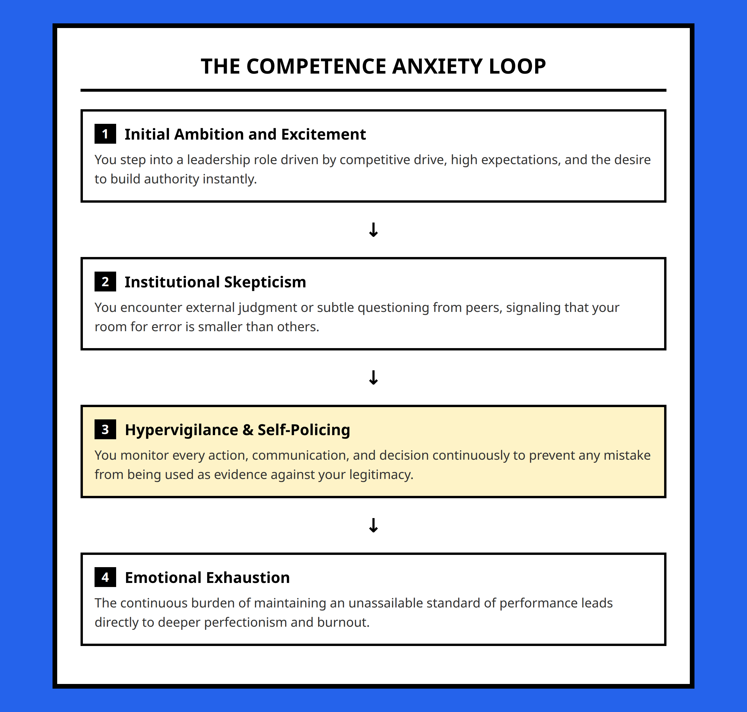 Flowchart showing how initial leadership ambition transforms into hypervigilance and emotional exhaustion.