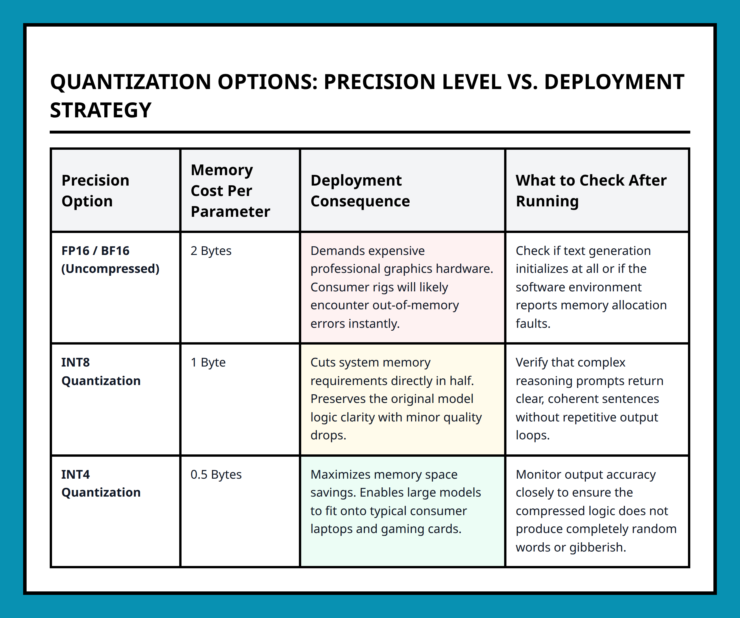 Comparison table between 16-bit, 8-bit, and 4-bit quantization precision choices for local LLMs.