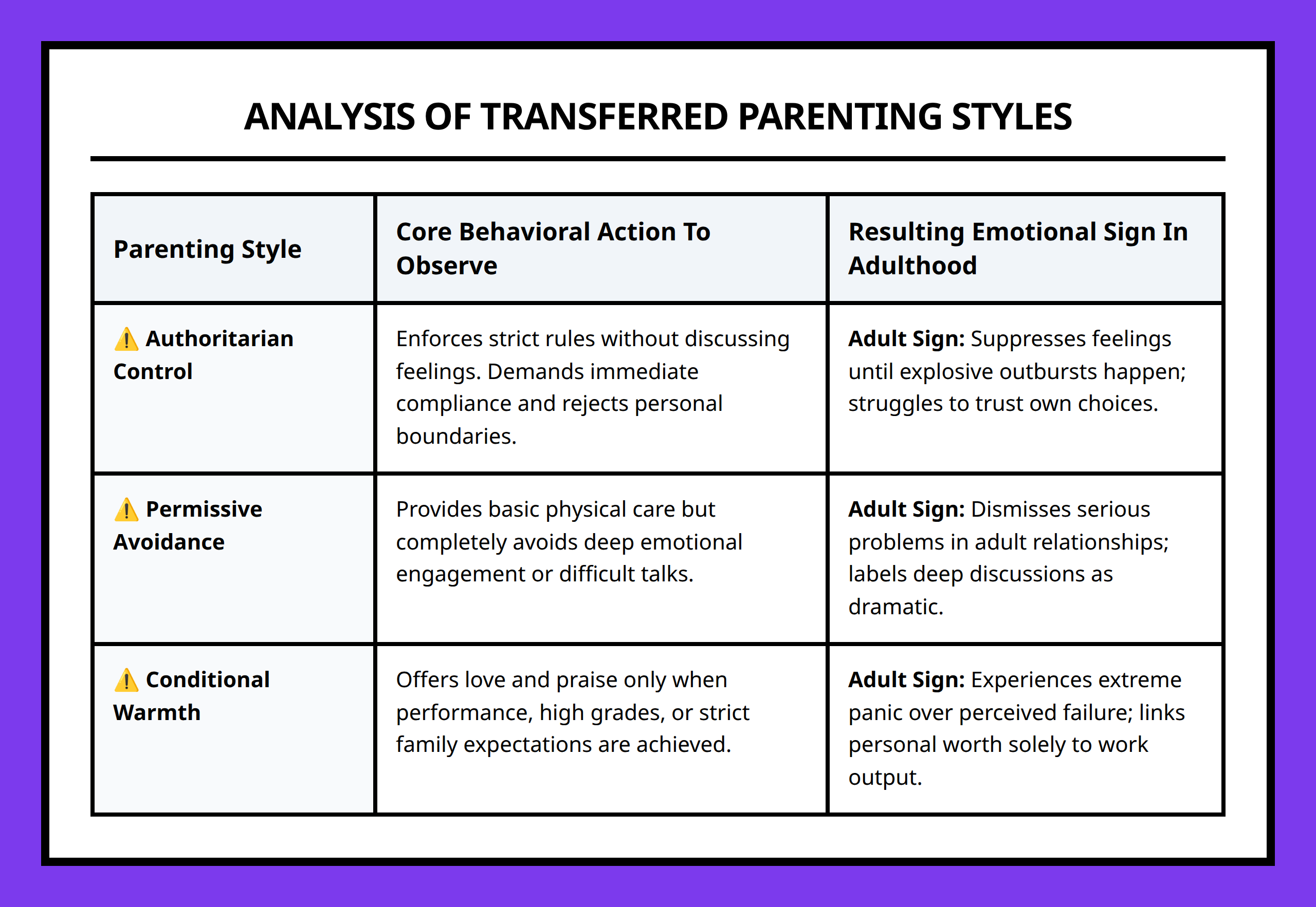 Comparison table of traditional family parenting styles and their specific emotional impacts
