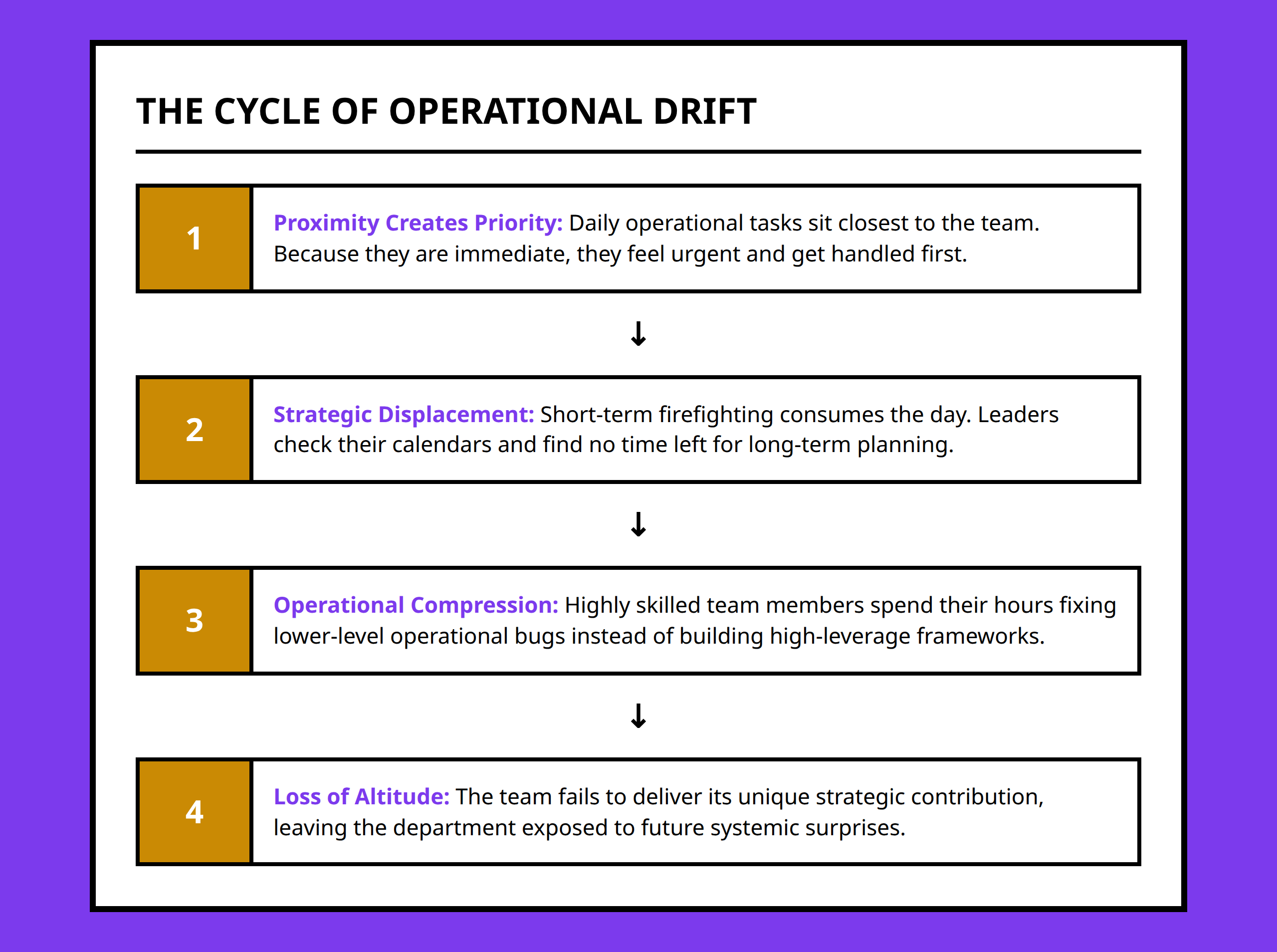 Flowchart showing how proximity creates priority and causes operational drift.