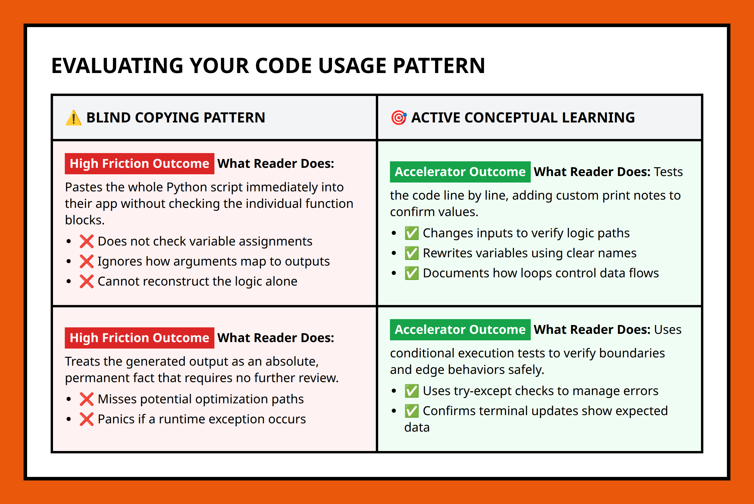 Comparison table showing the difference between blind code copying and active conceptual validation