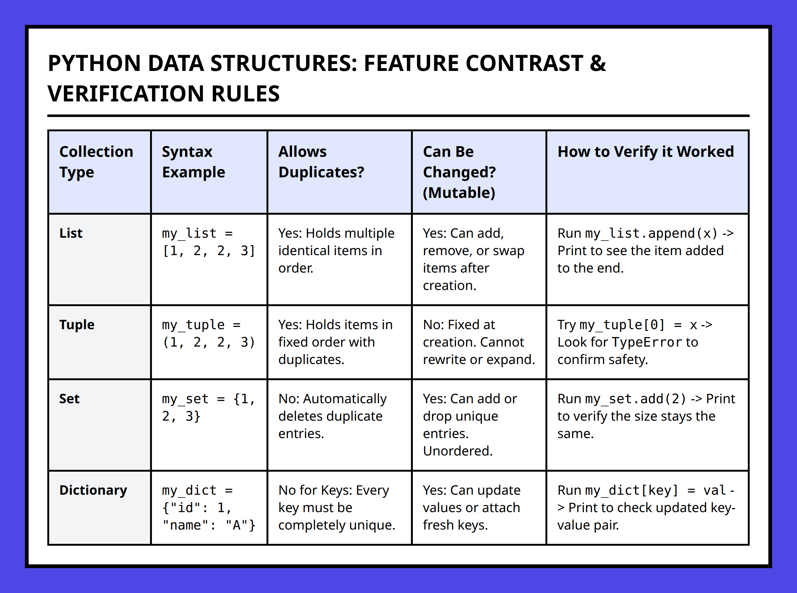 Comparison Table of Python Lists, Tuples, Sets, and Dictionaries Core Operational Rules