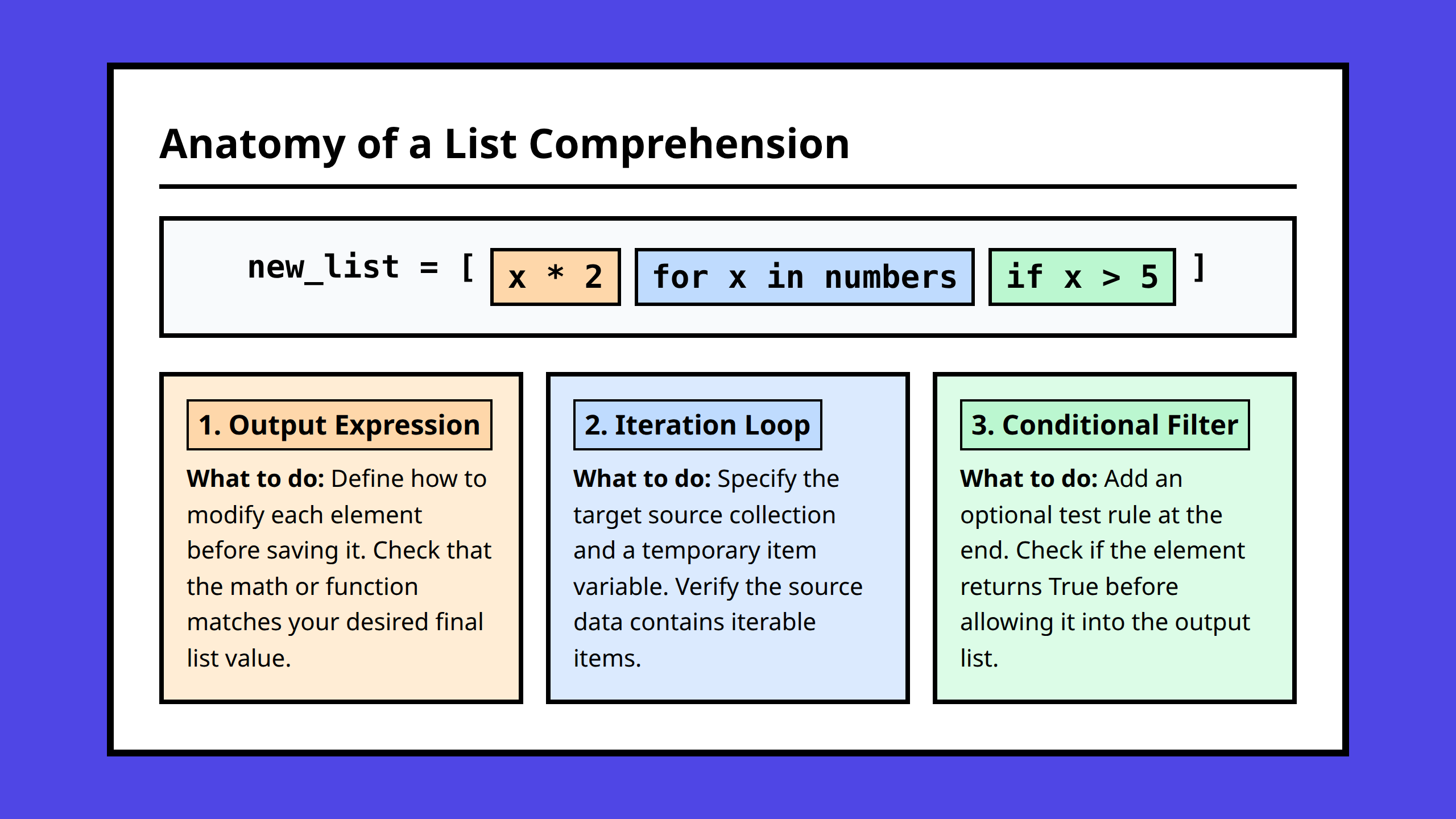 Anatomy breakdown of a Python list comprehension showing item, loop, and condition parts