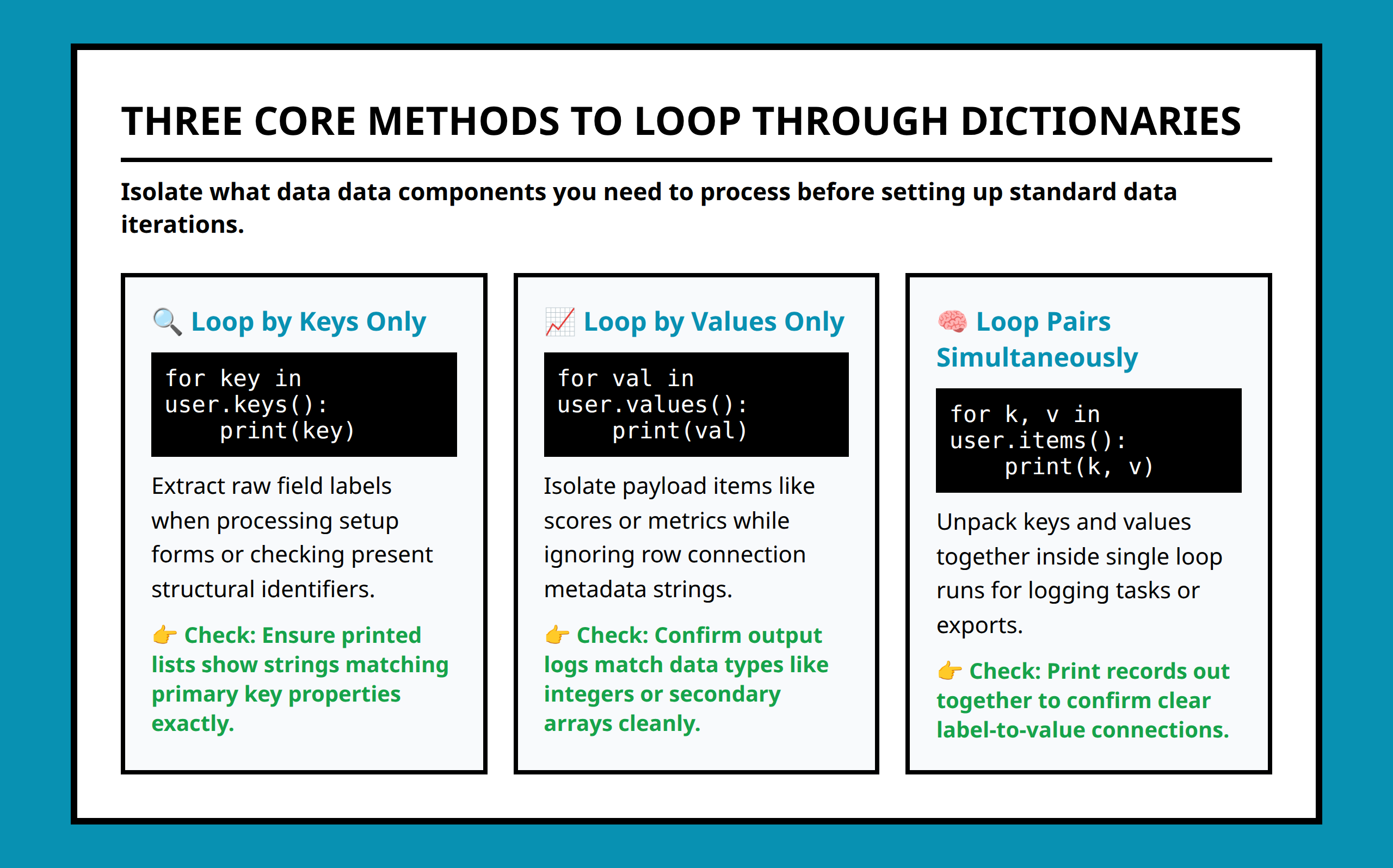Card grid explaining dictionary iteration styles using keys, values, and items methods.