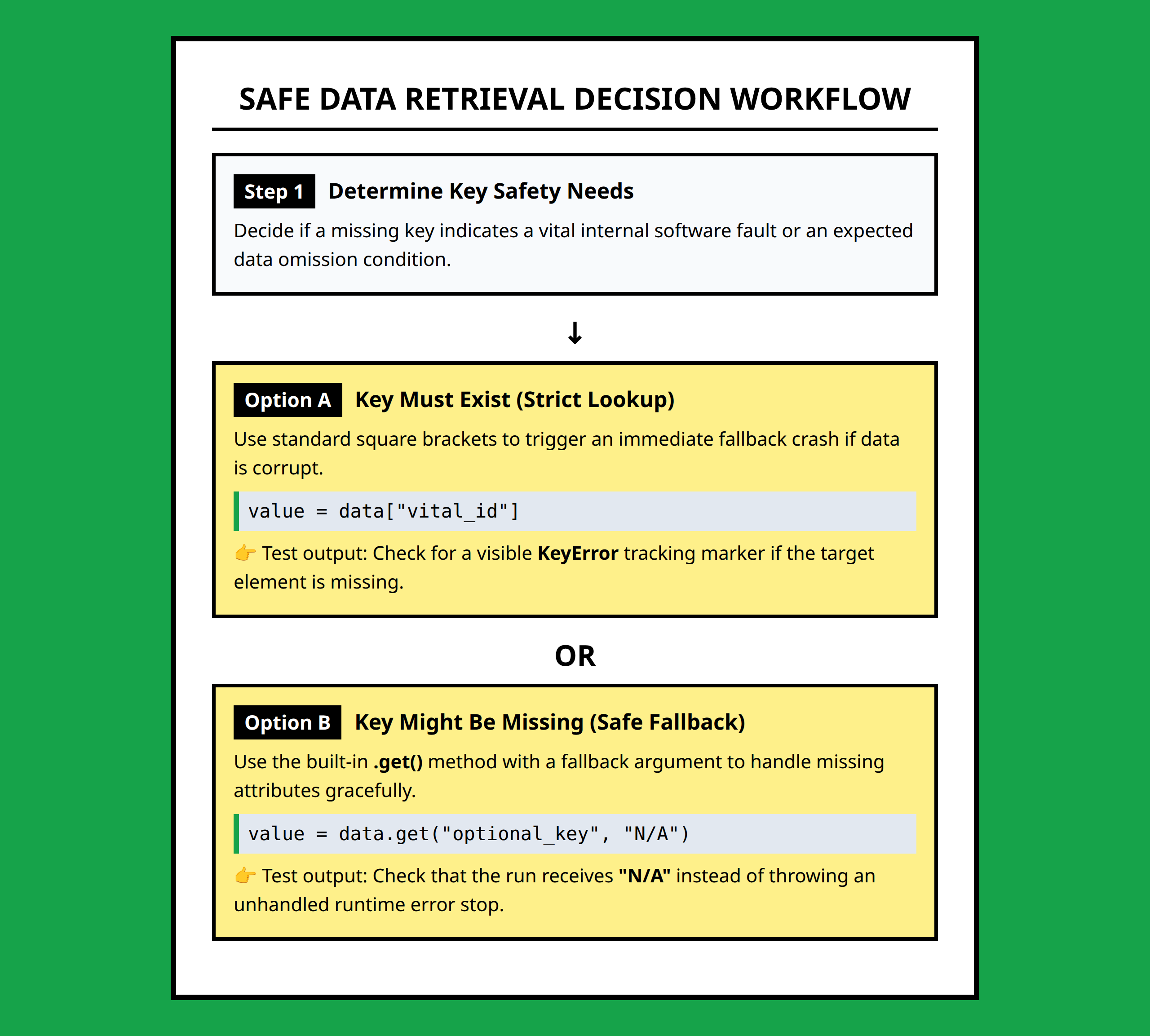 Flowchart showing how to safely fetch values from a Python dictionary to avoid errors.