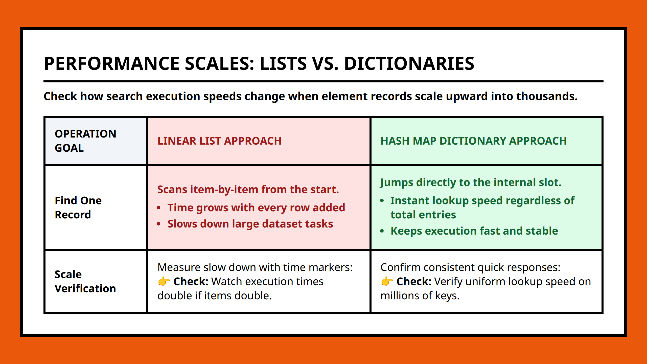 Comparison table showing performance differences between linear lists and hash-table dictionaries.