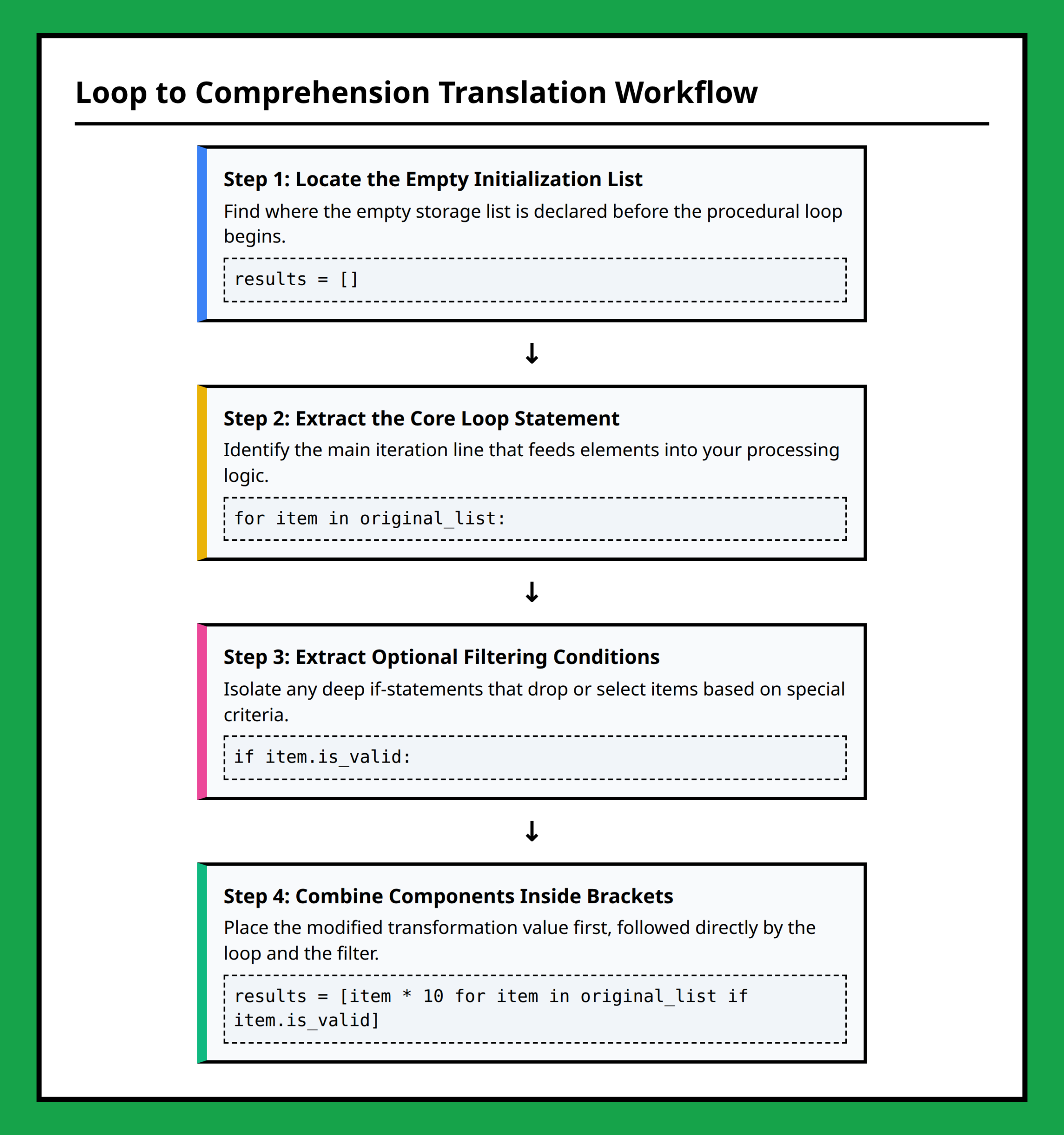 Flowchart showing how a traditional loop changes into a concise list comprehension