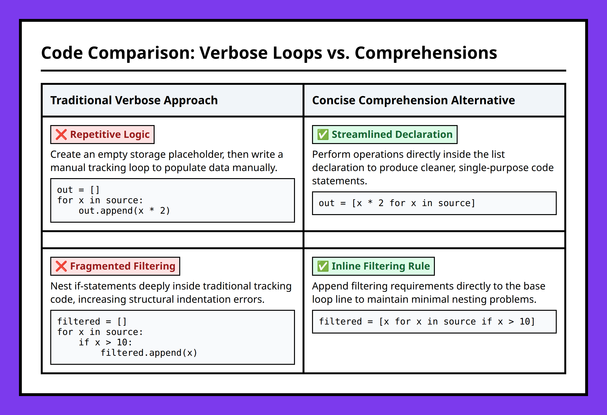 Comparison table between traditional verbose loops and optimized list comprehensions