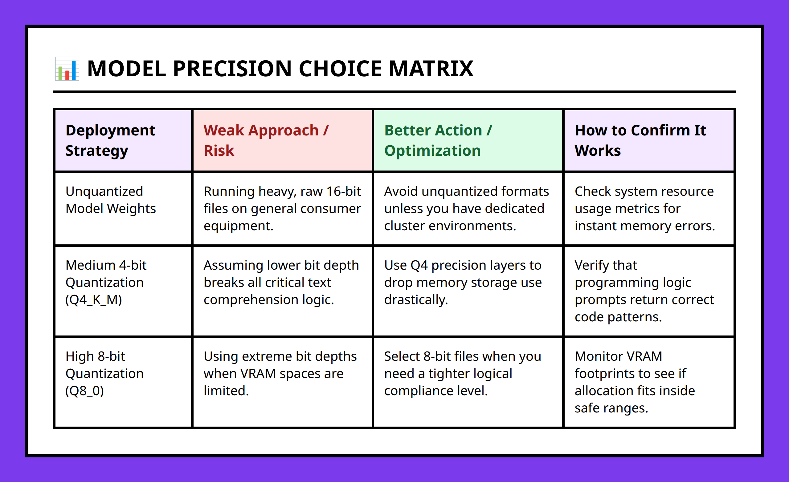 Comparison table between different model quantization types and hardware demands.