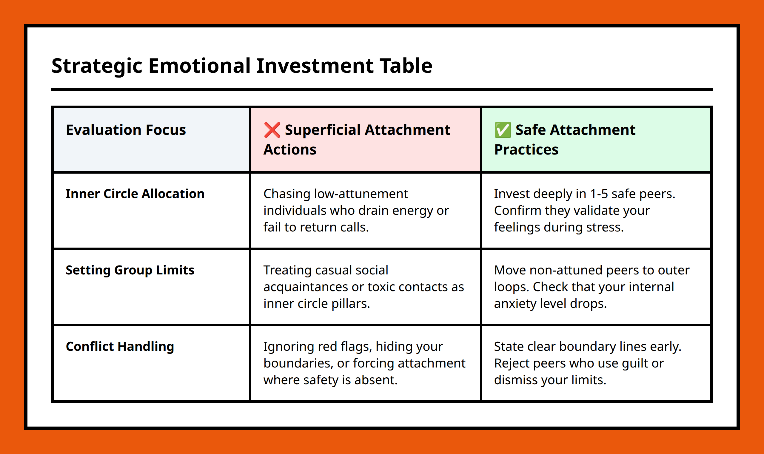 Comparison table showing low safety actions versus high safety actions in relationships
