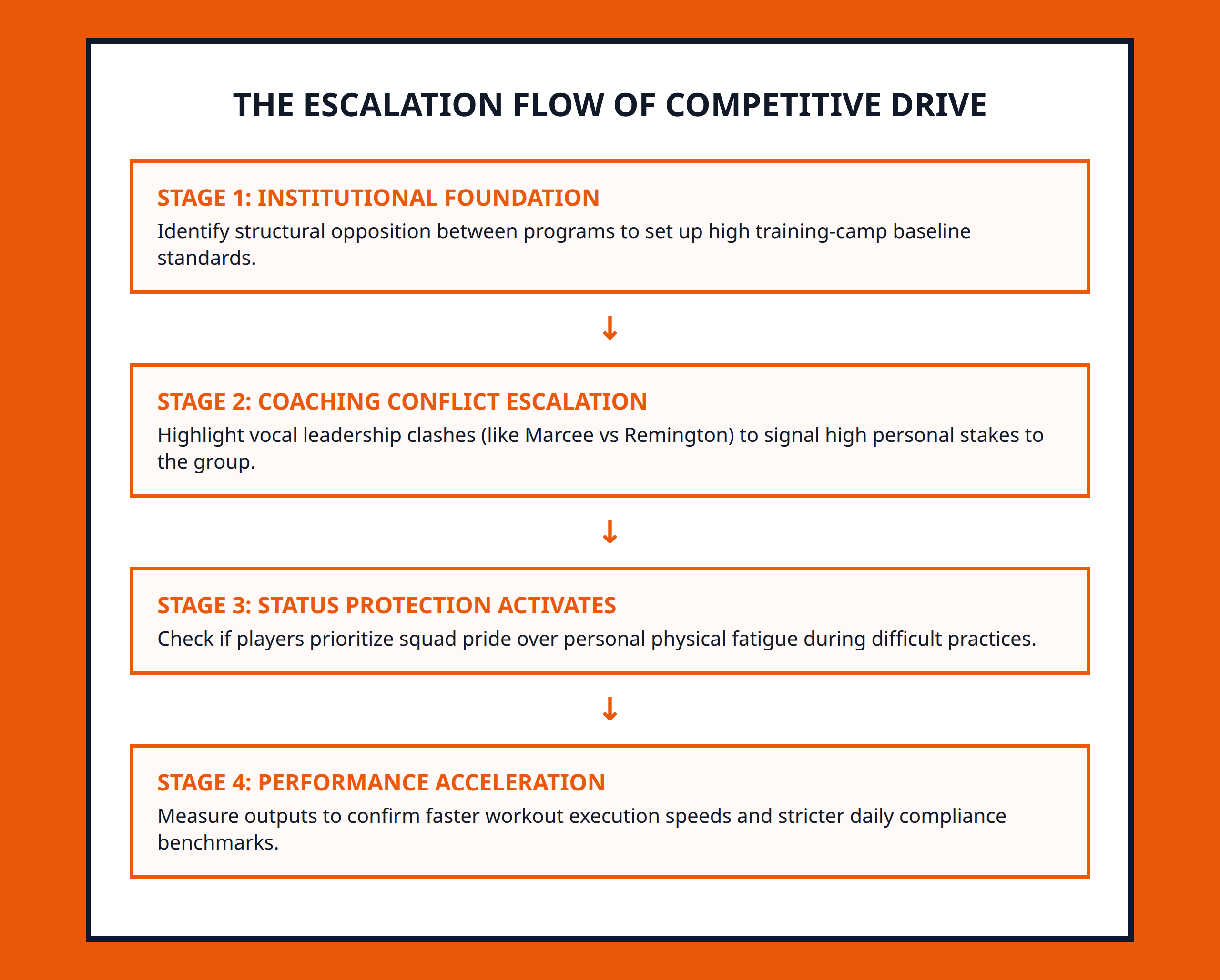 Flowchart showing the progression of rivalry escalation from institutional roots to higher training standards.