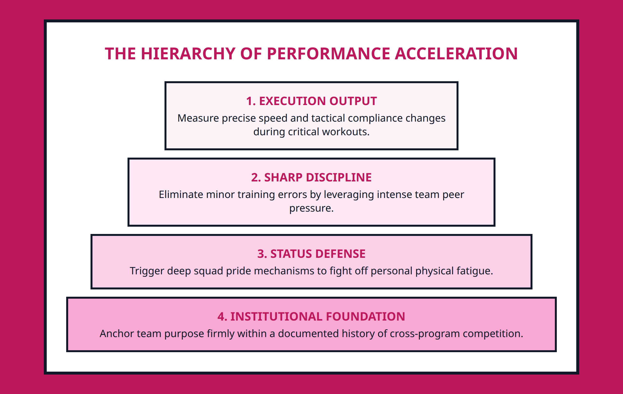 Pyramid diagram illustrating the hierarchy of sports rivalry dynamics from identity down to execution.