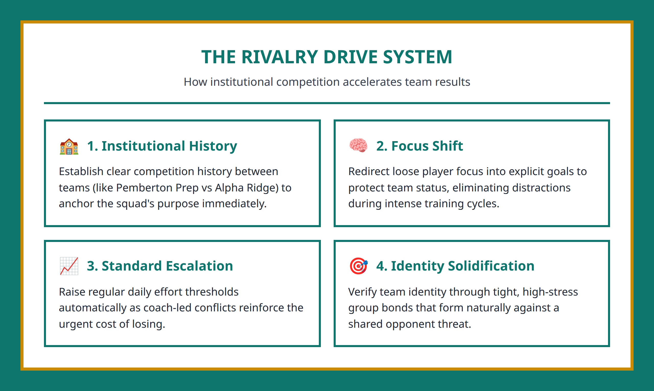 Infographic detailing the four stages of rivalry as a psychological accelerator for sports teams.
