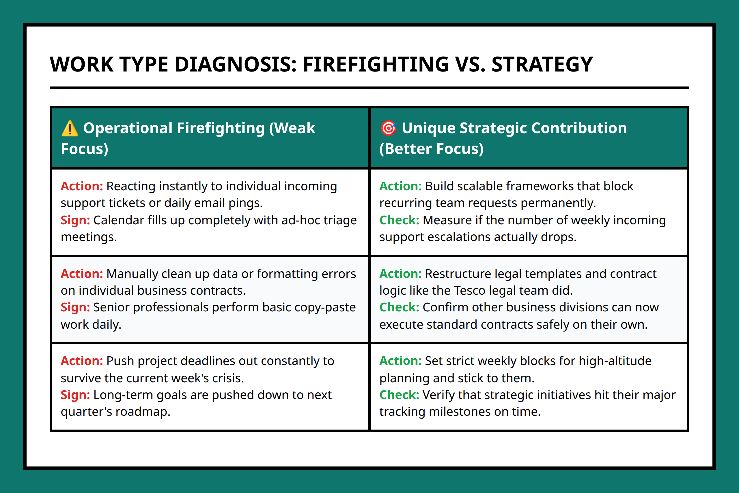 Comparison Table showing strategic contribution vs operational firefighting checks.
