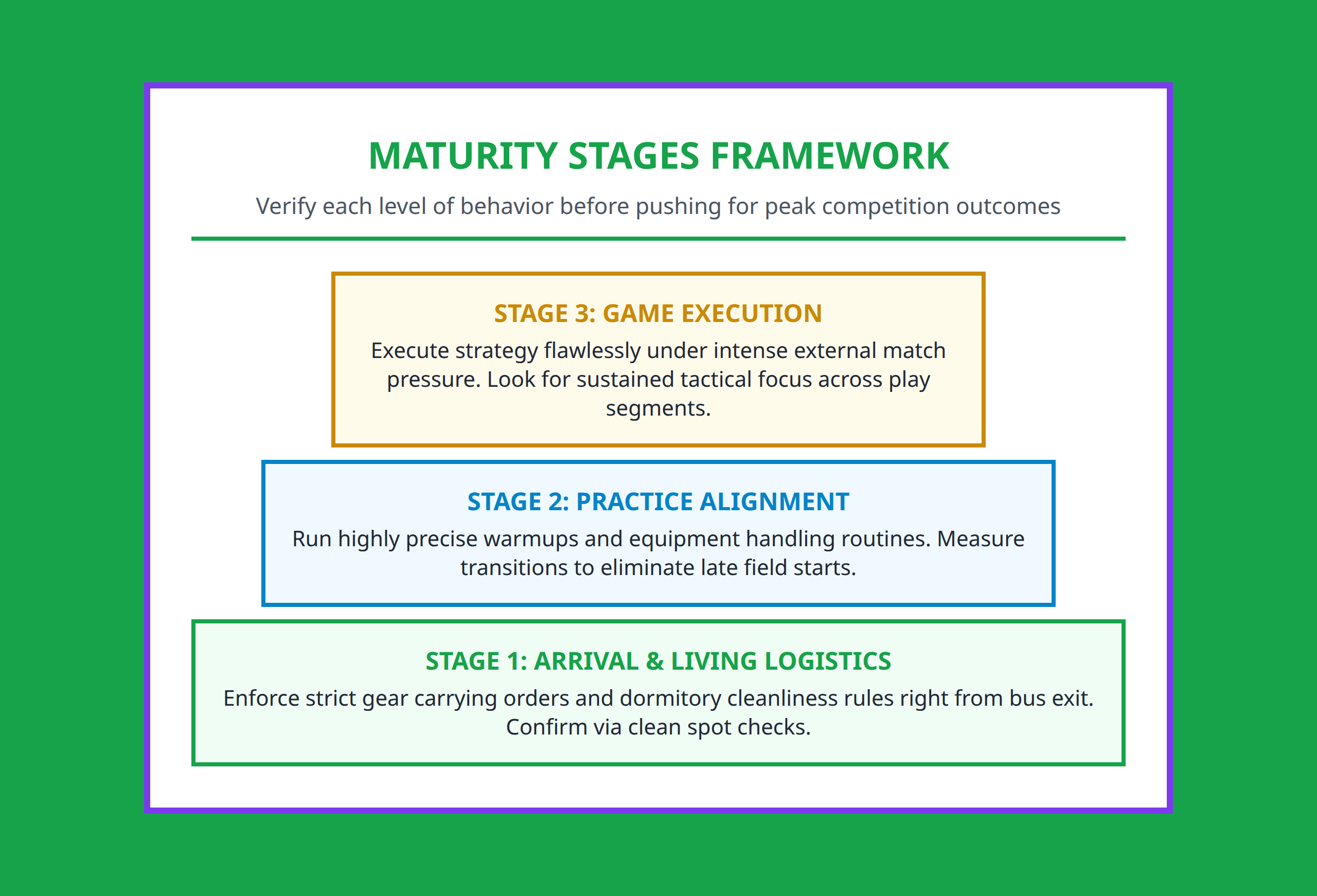 Pyramid chart demonstrating the layers of team foundation from arrival logistics to long-term competitiveness.
