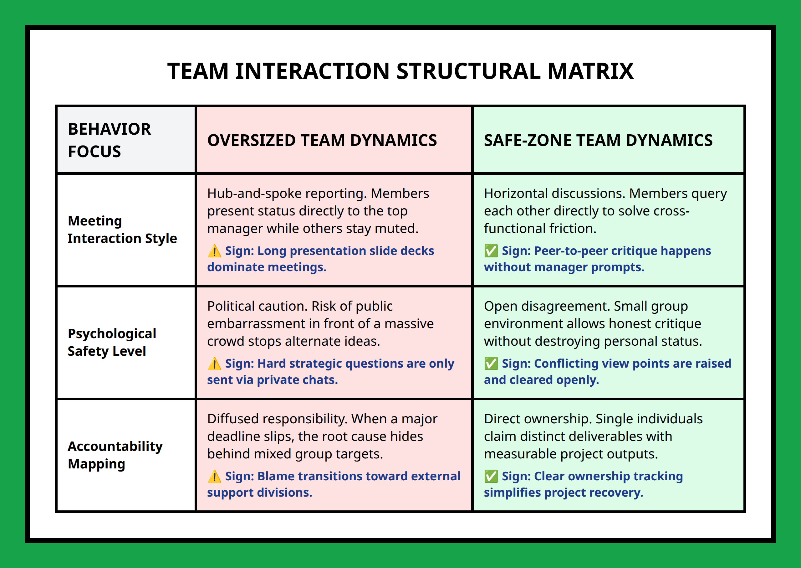 Comparison table displaying behavioral differences between safe sized teams and oversized teams.