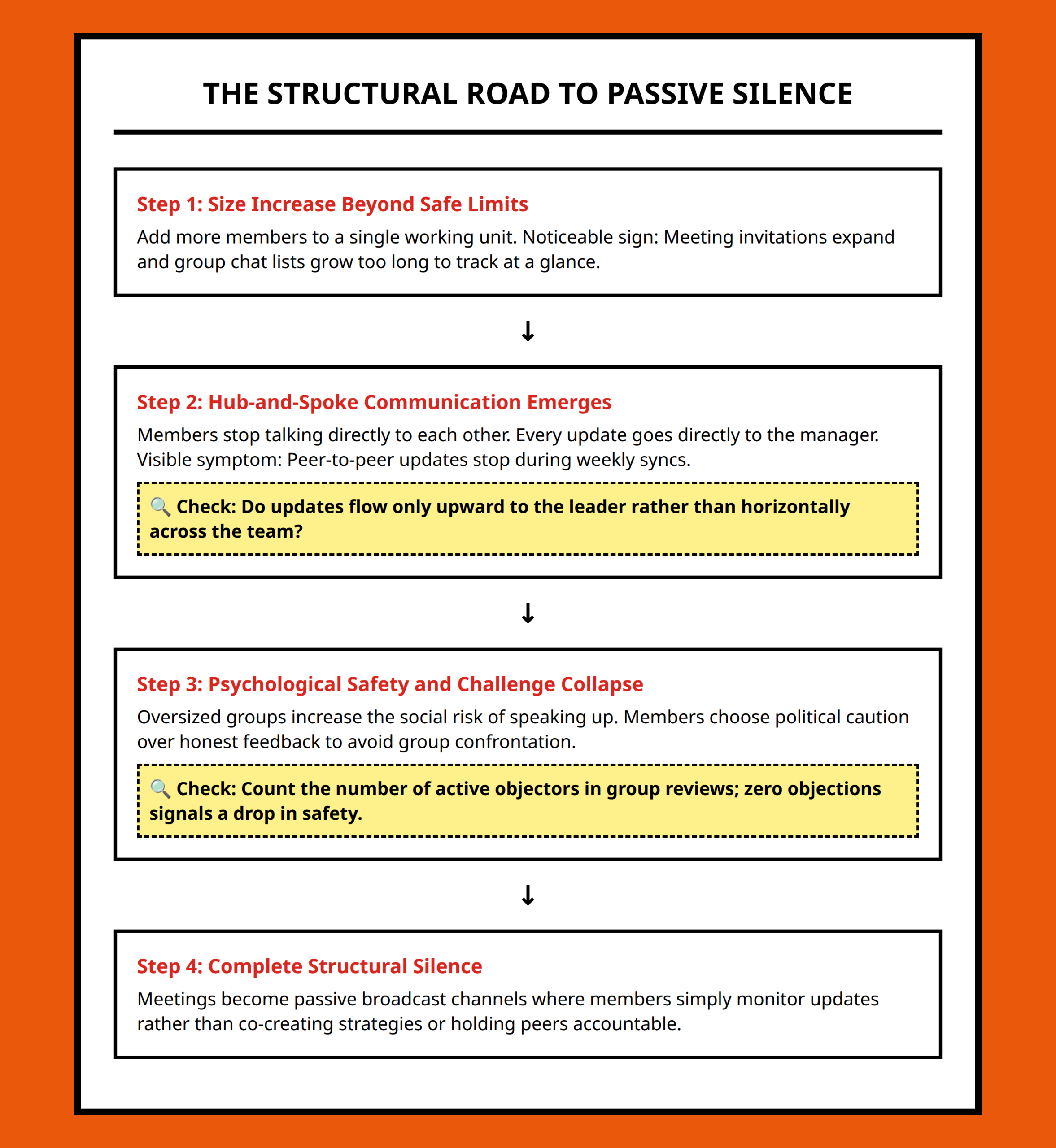Flowchart showing how increasing team size leads to passive behavior and structural silence.